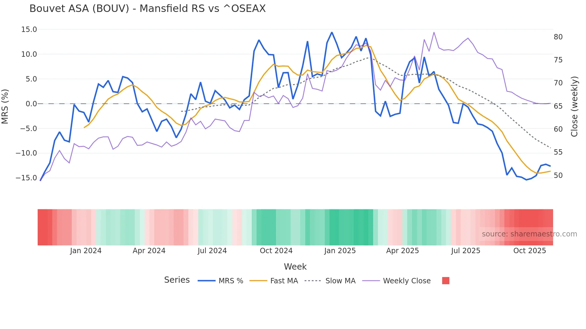 BOUV Mansfield Relative Strength chart