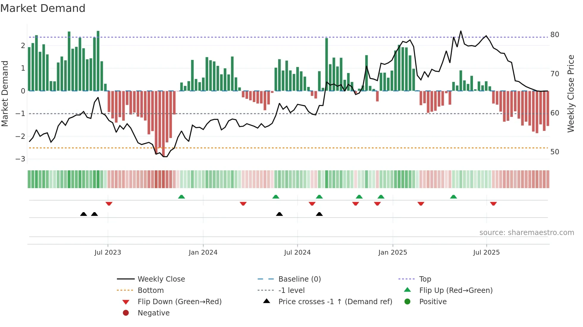 BOUV weekly Market Demand chart
