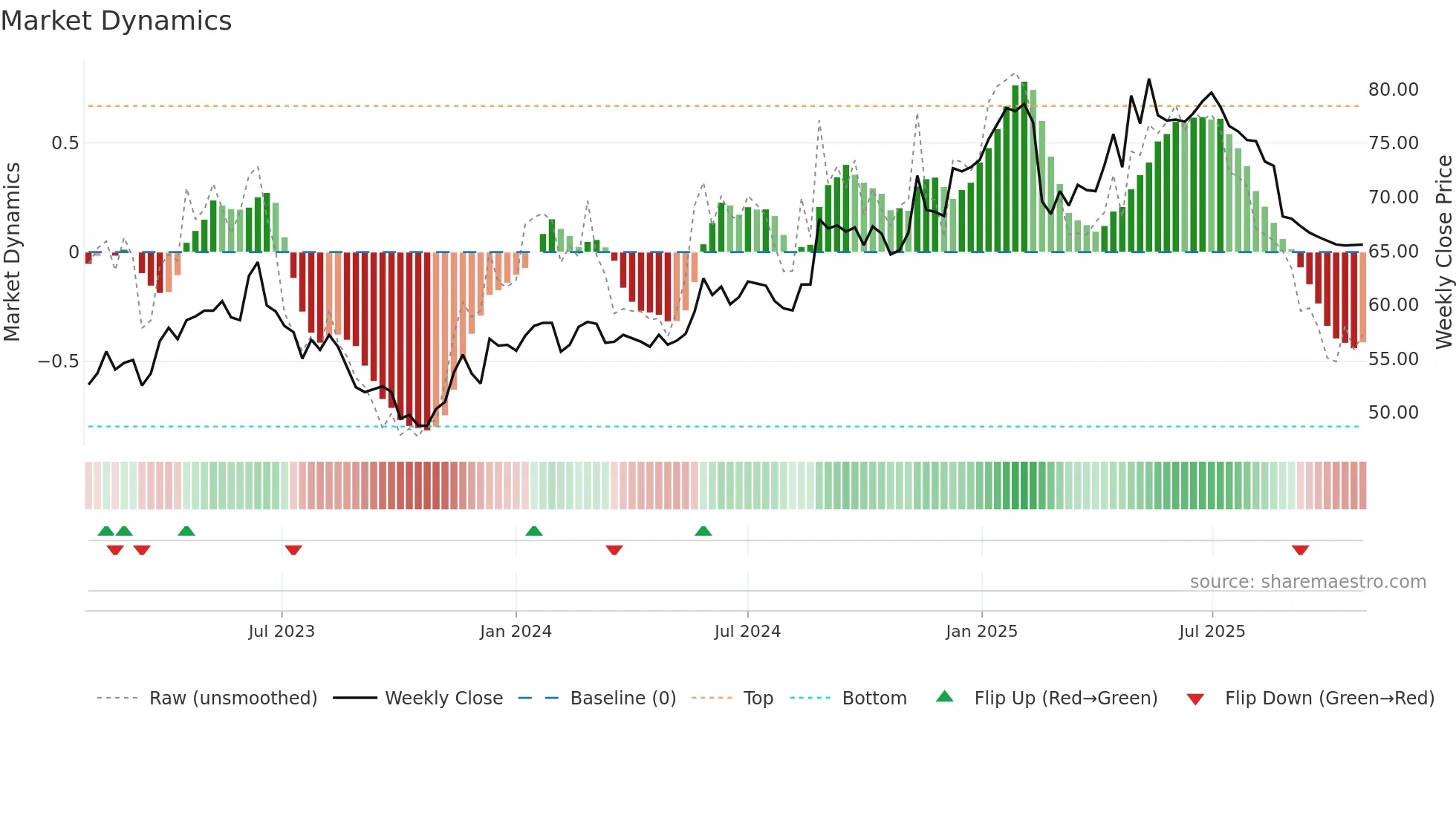 BOUV weekly Market Dynamics chart