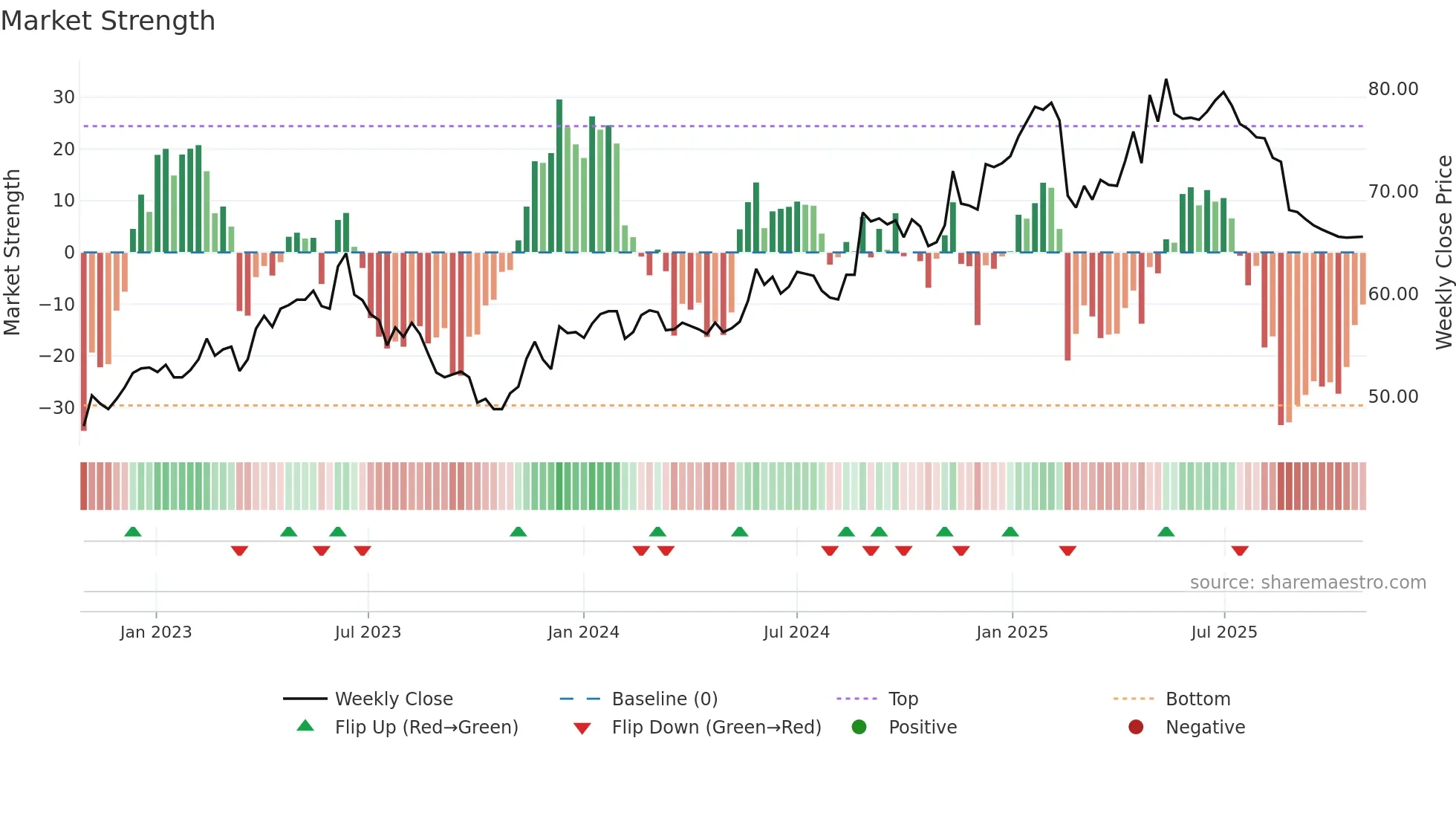 BOUV weekly Market Strength chart