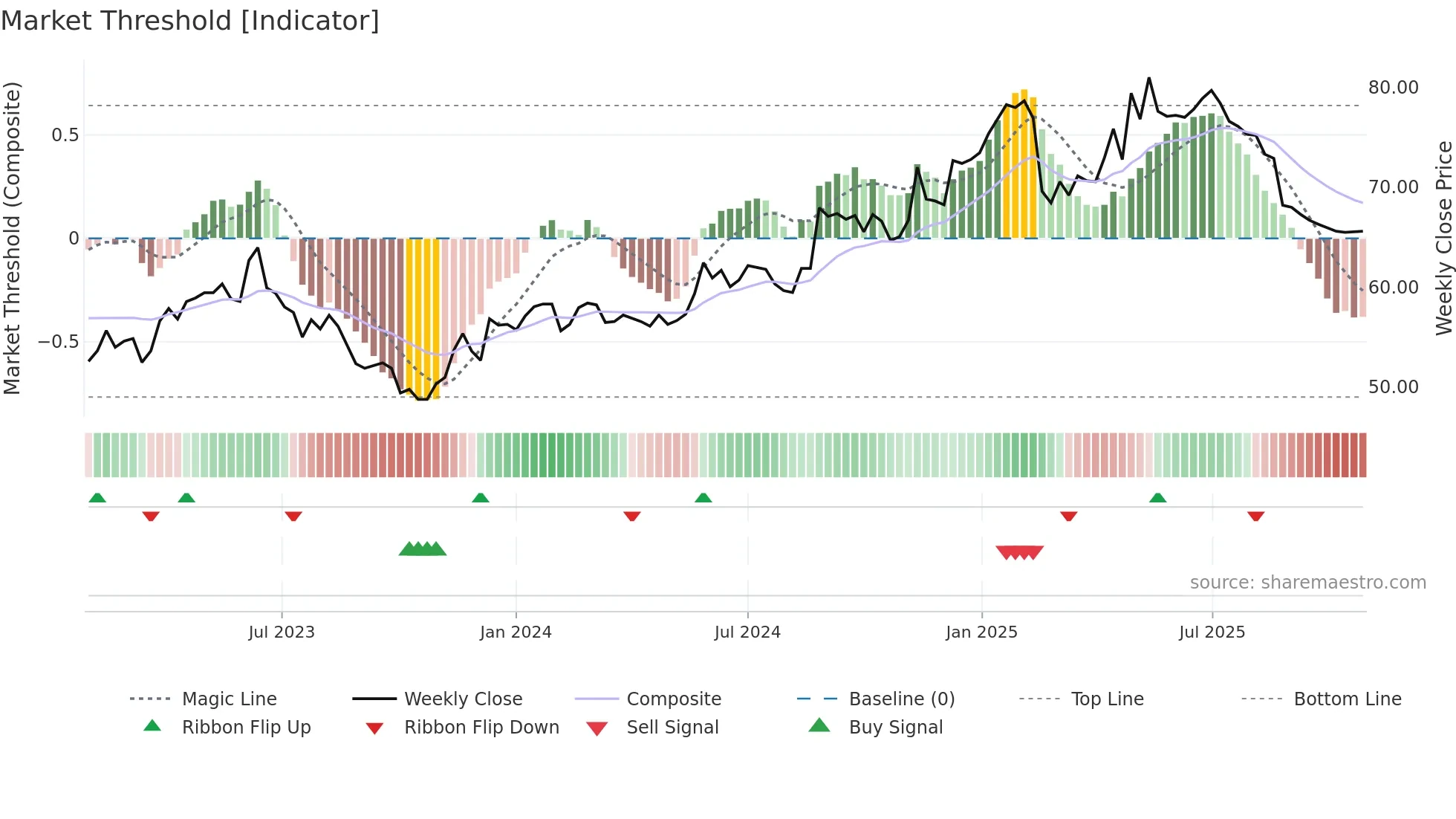 BOUV weekly Market Threshold chart