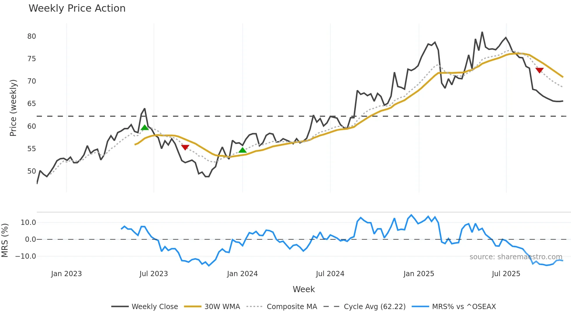 BOUV weekly Price Action chart, closing 2025-10-27