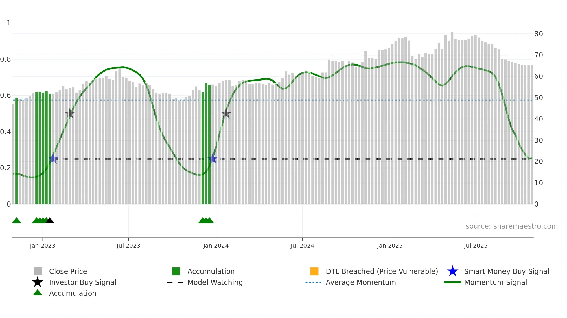 BOUV weekly Smart Money chart