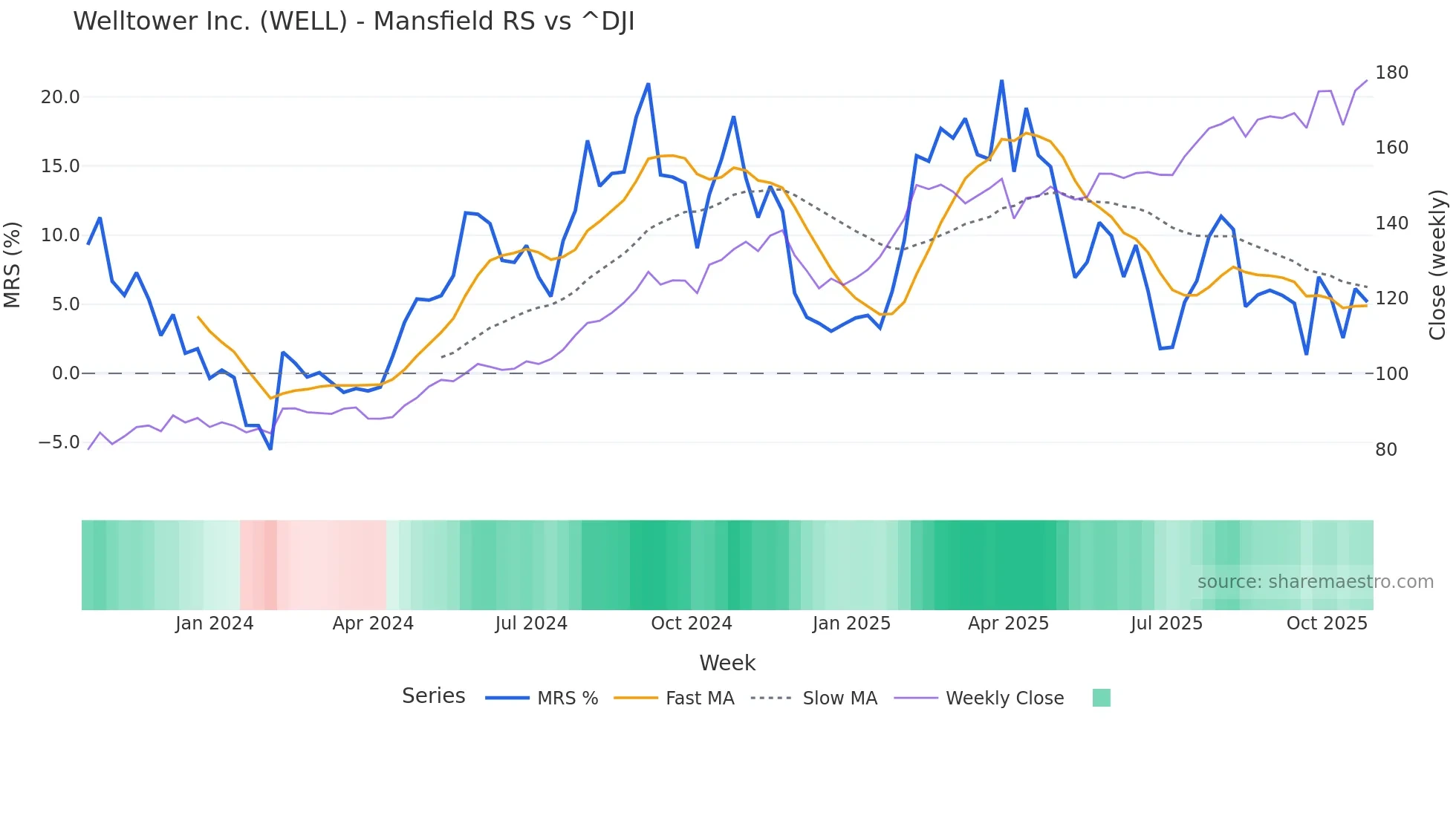 WELL Mansfield Relative Strength chart