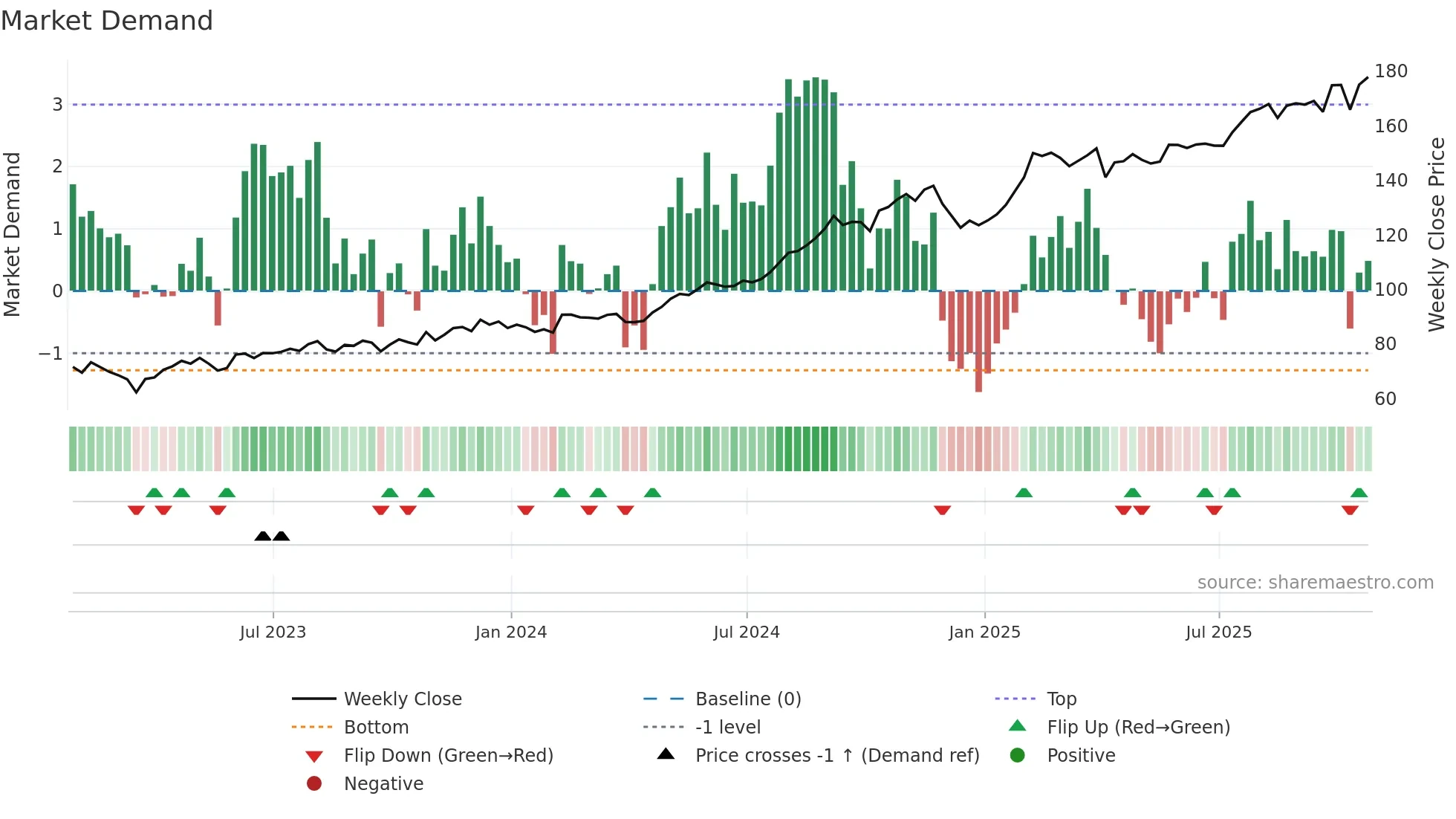 WELL weekly Market Demand chart