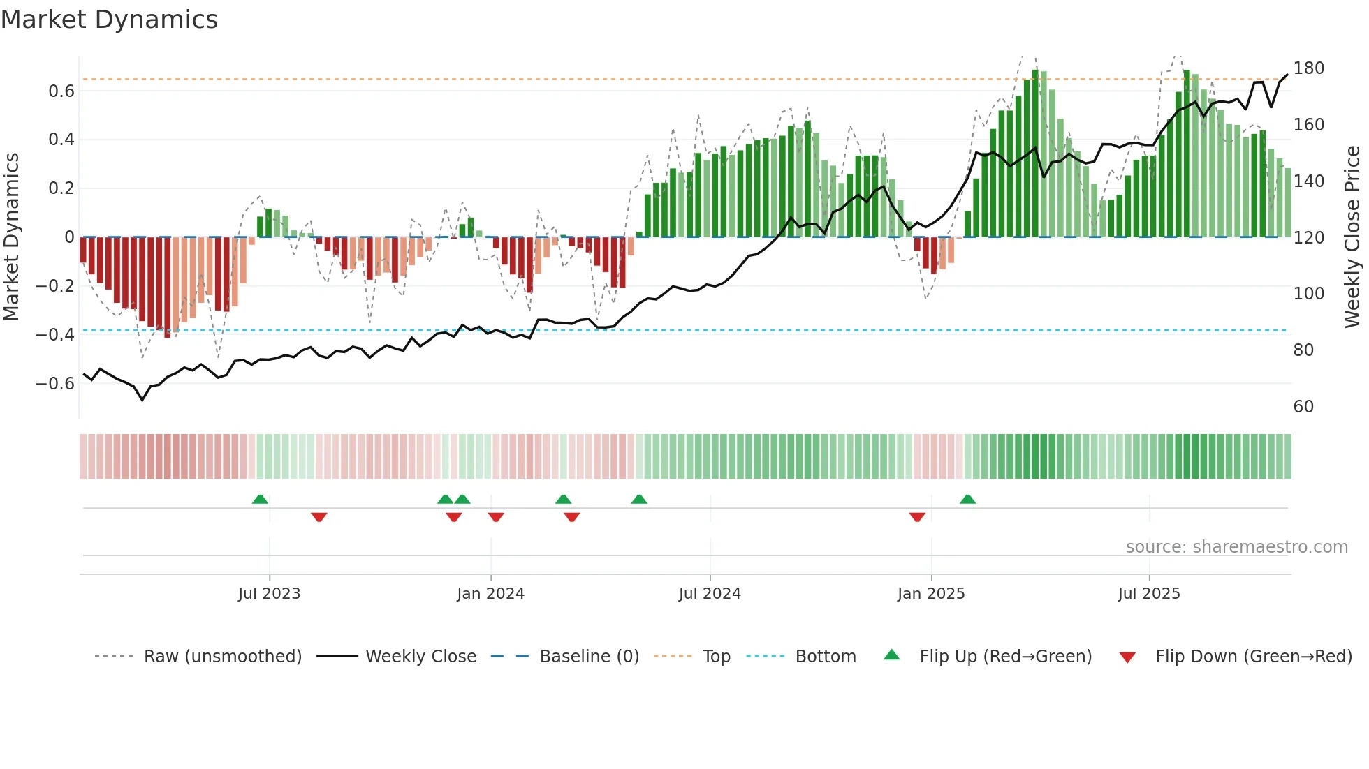 WELL weekly Market Dynamics chart