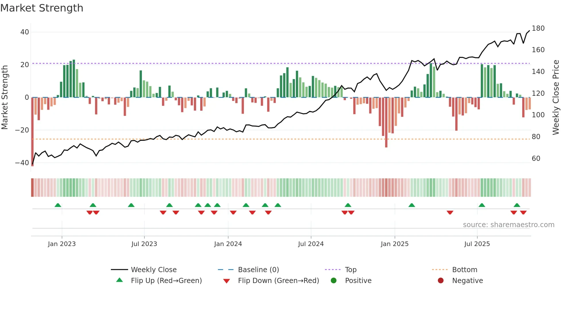 WELL weekly Market Strength chart