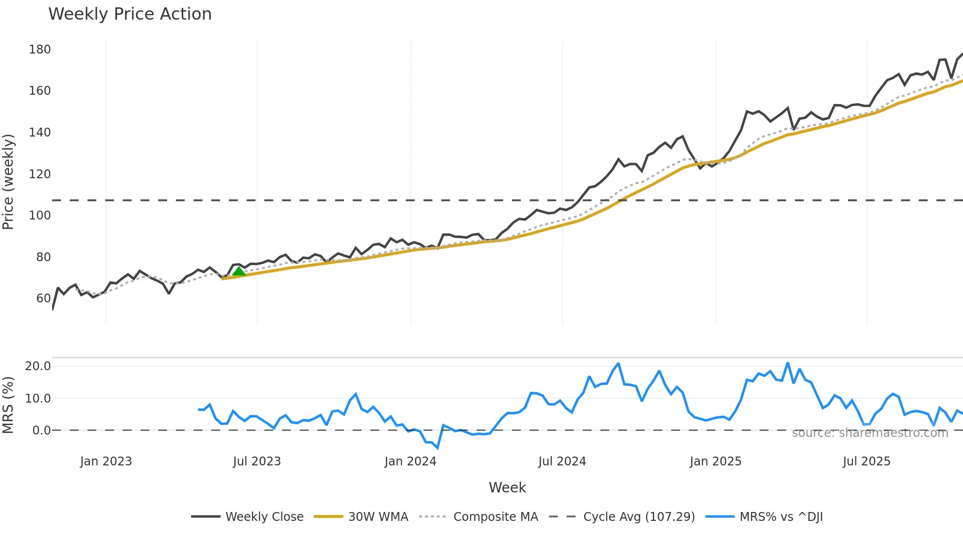 WELL weekly Price Action chart, closing 2025-10-24