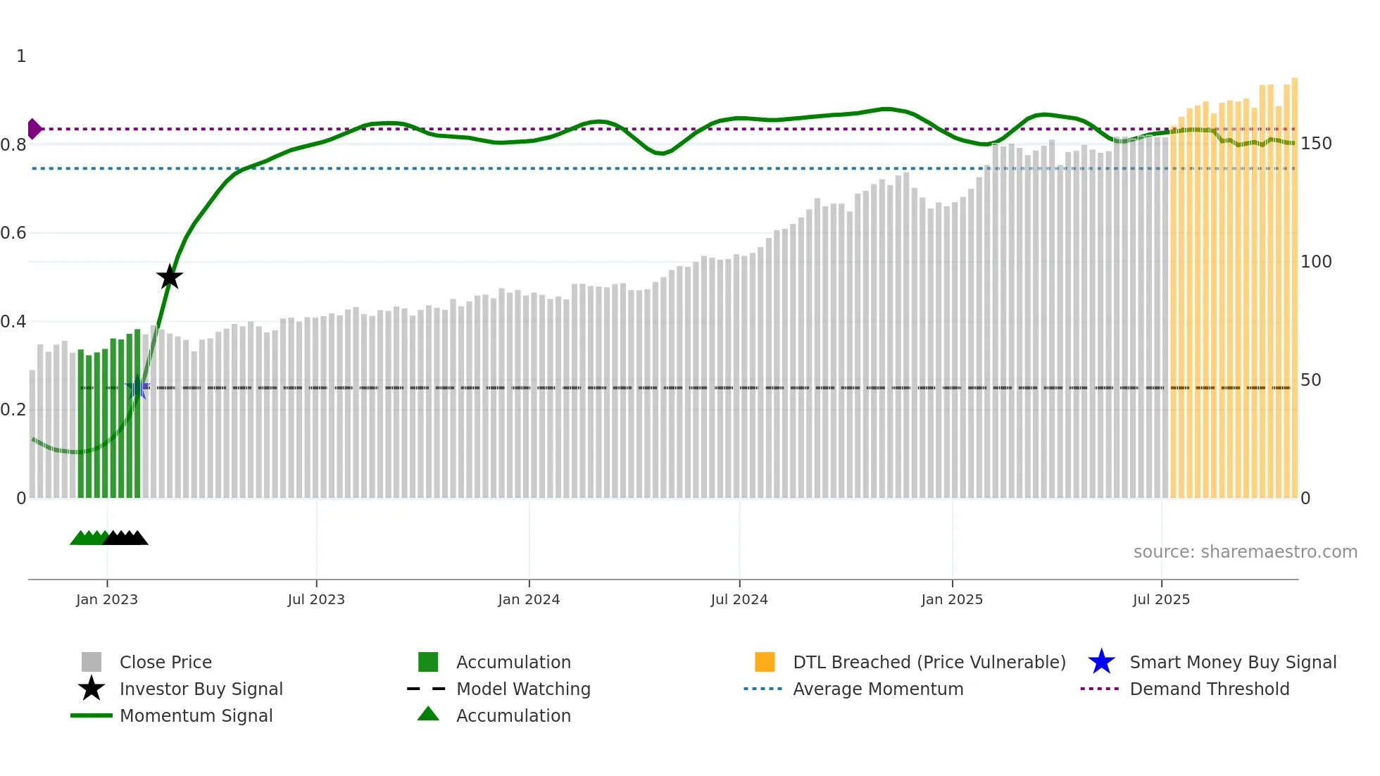 WELL weekly Smart Money chart