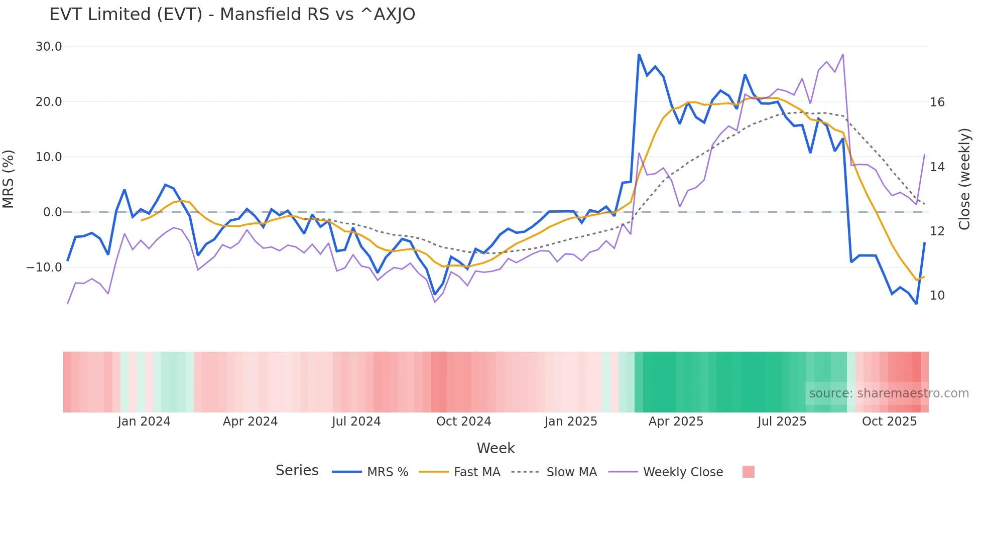 EVT Mansfield Relative Strength chart