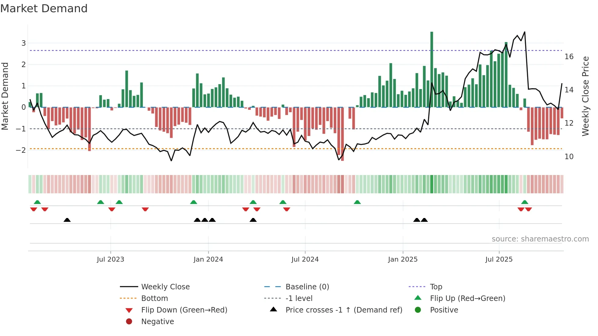 EVT weekly Market Demand chart