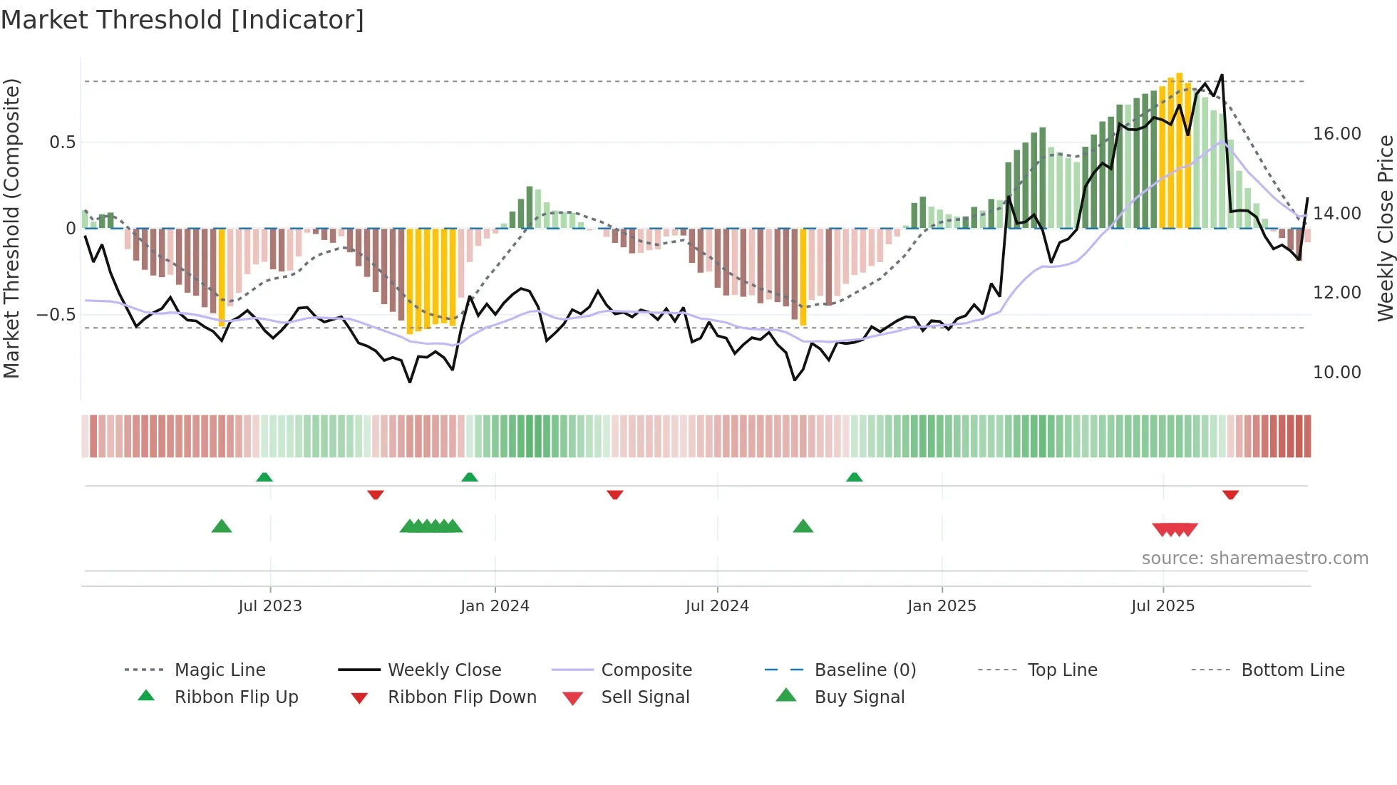EVT weekly Market Threshold chart