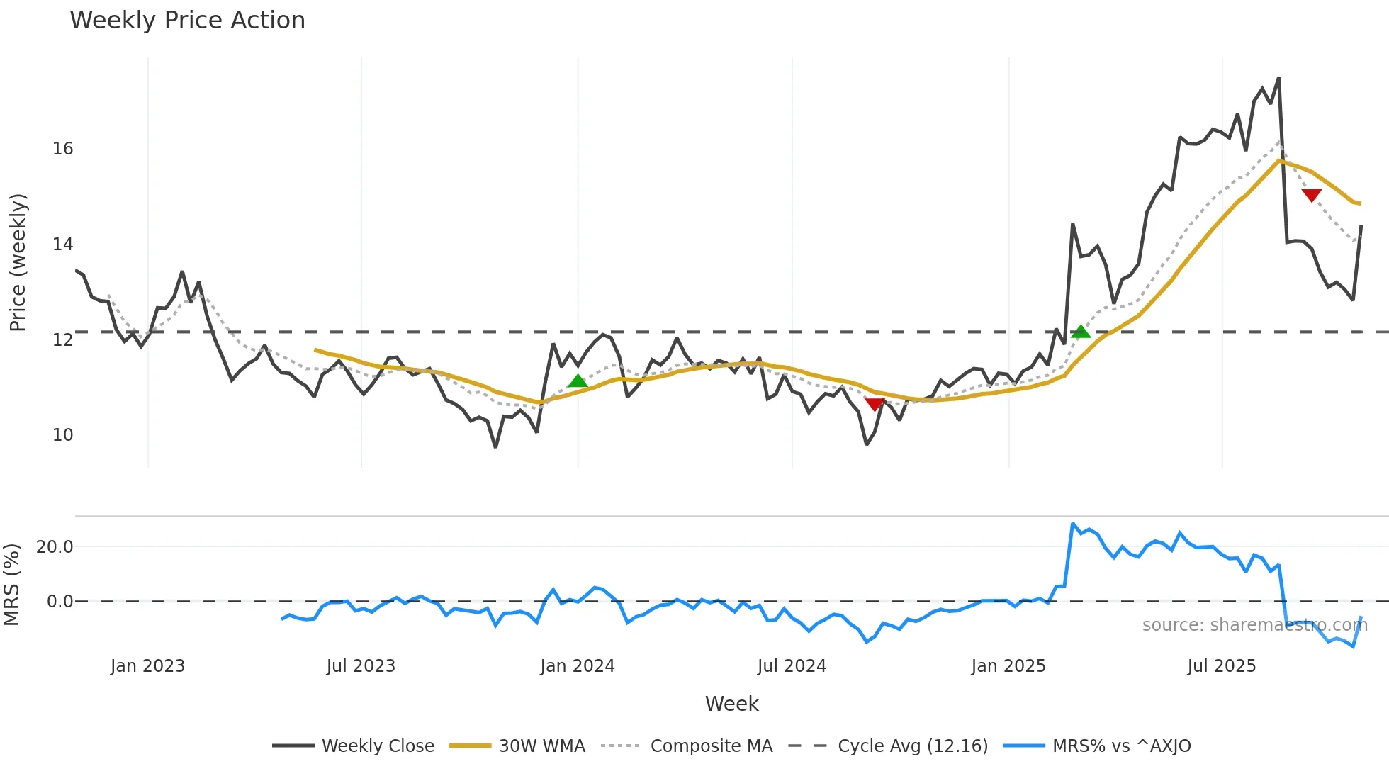 EVT weekly Price Action chart, closing 2025-10-27