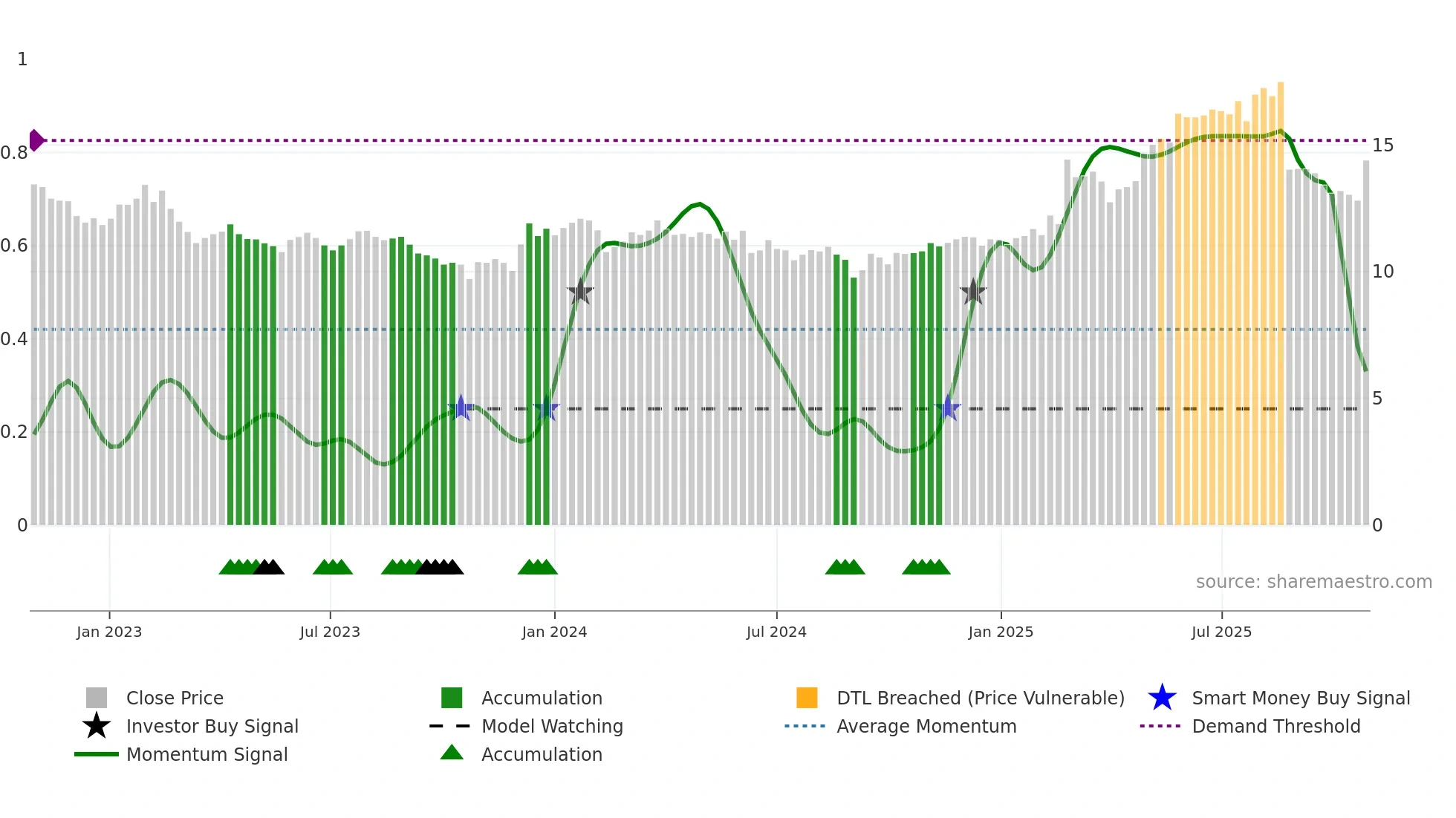 EVT weekly Smart Money chart