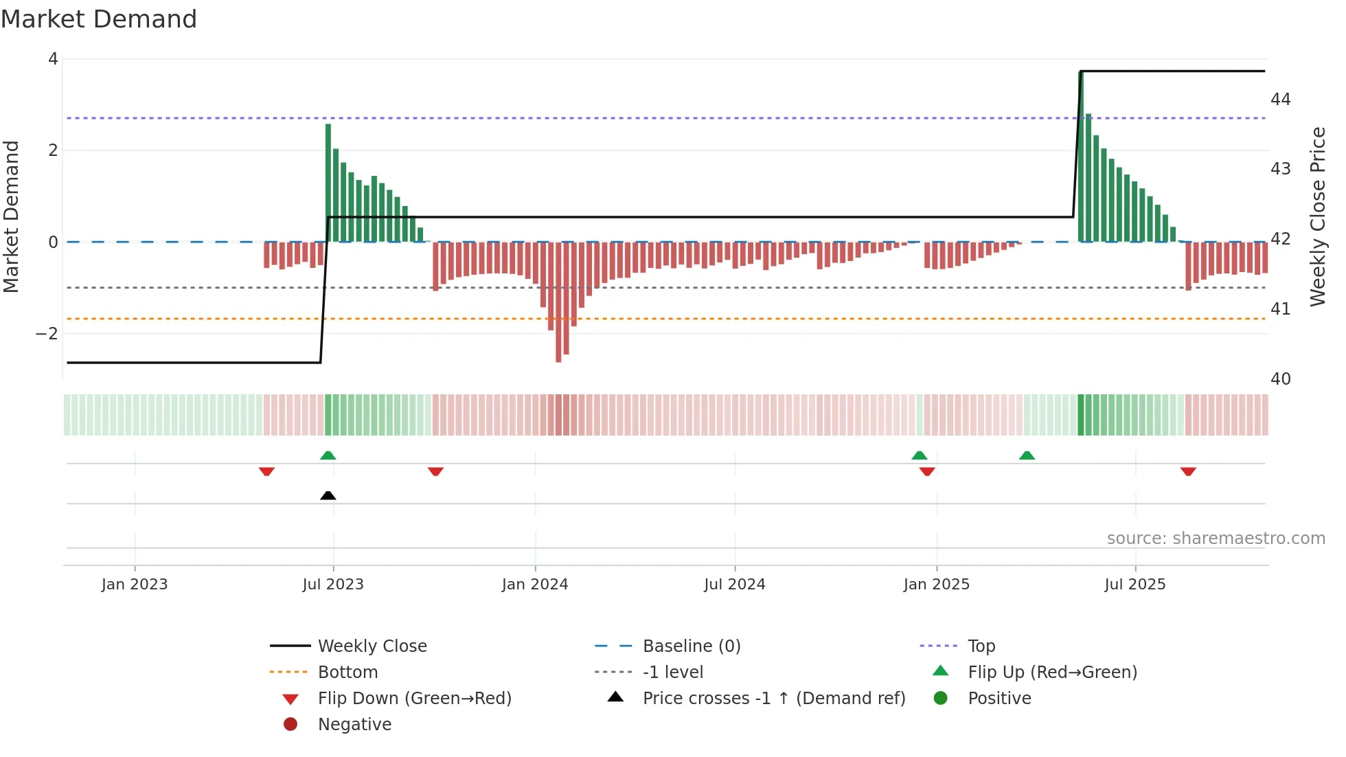 OSR weekly Market Demand chart