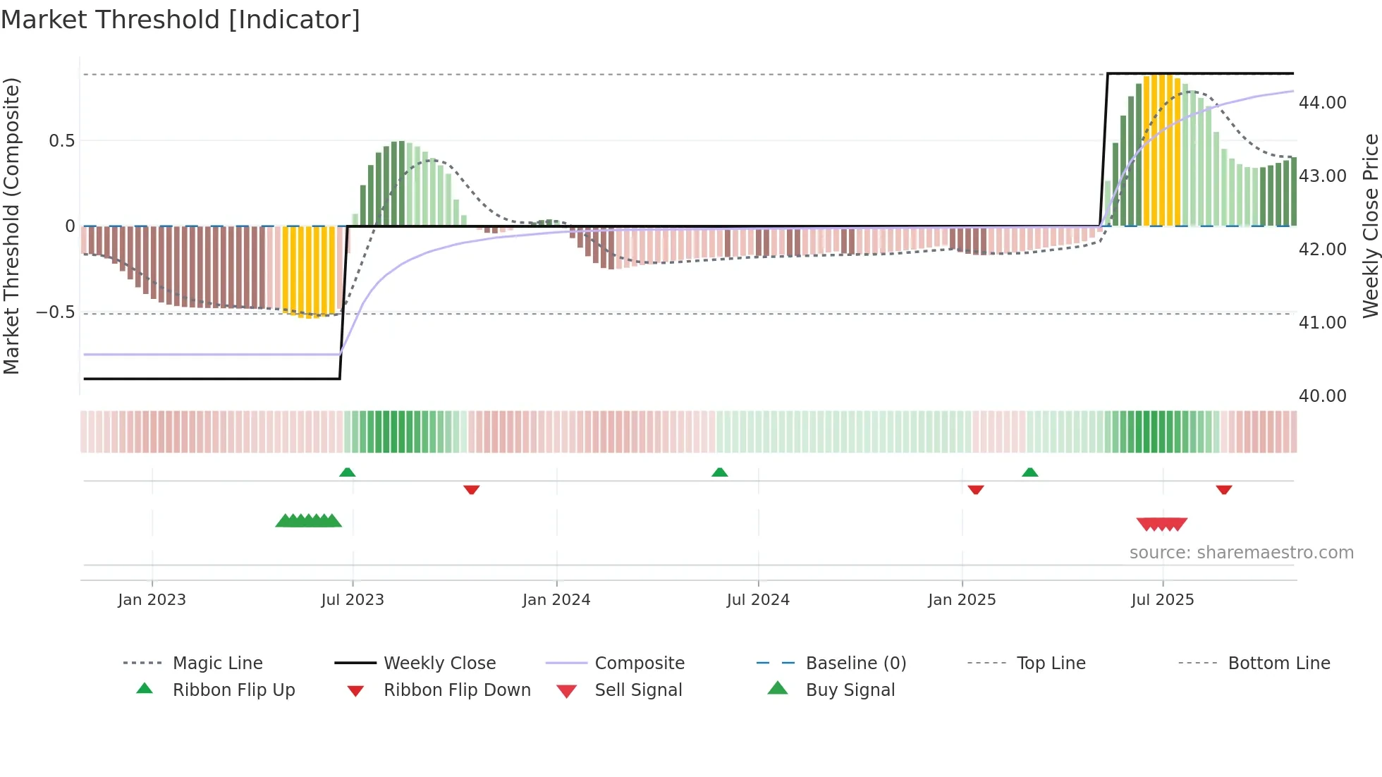 OSR weekly Market Threshold chart