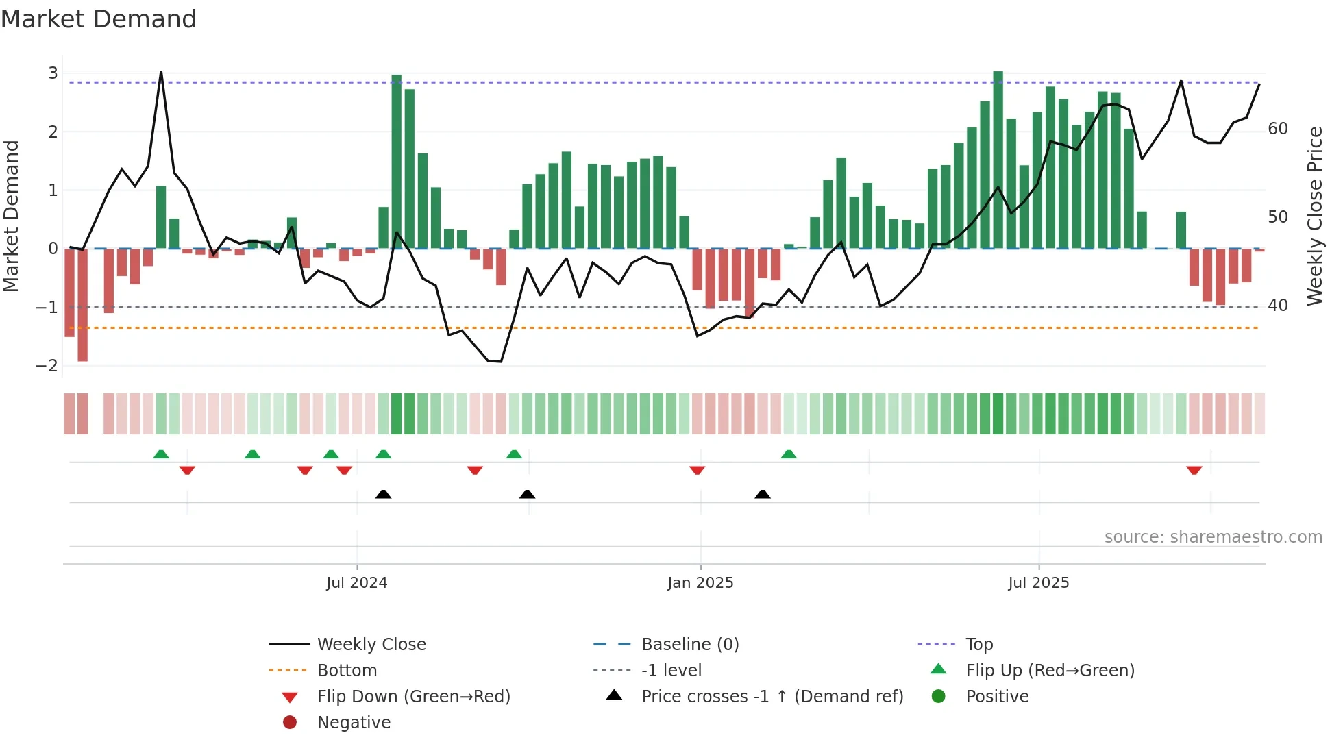 301528 weekly Market Demand chart
