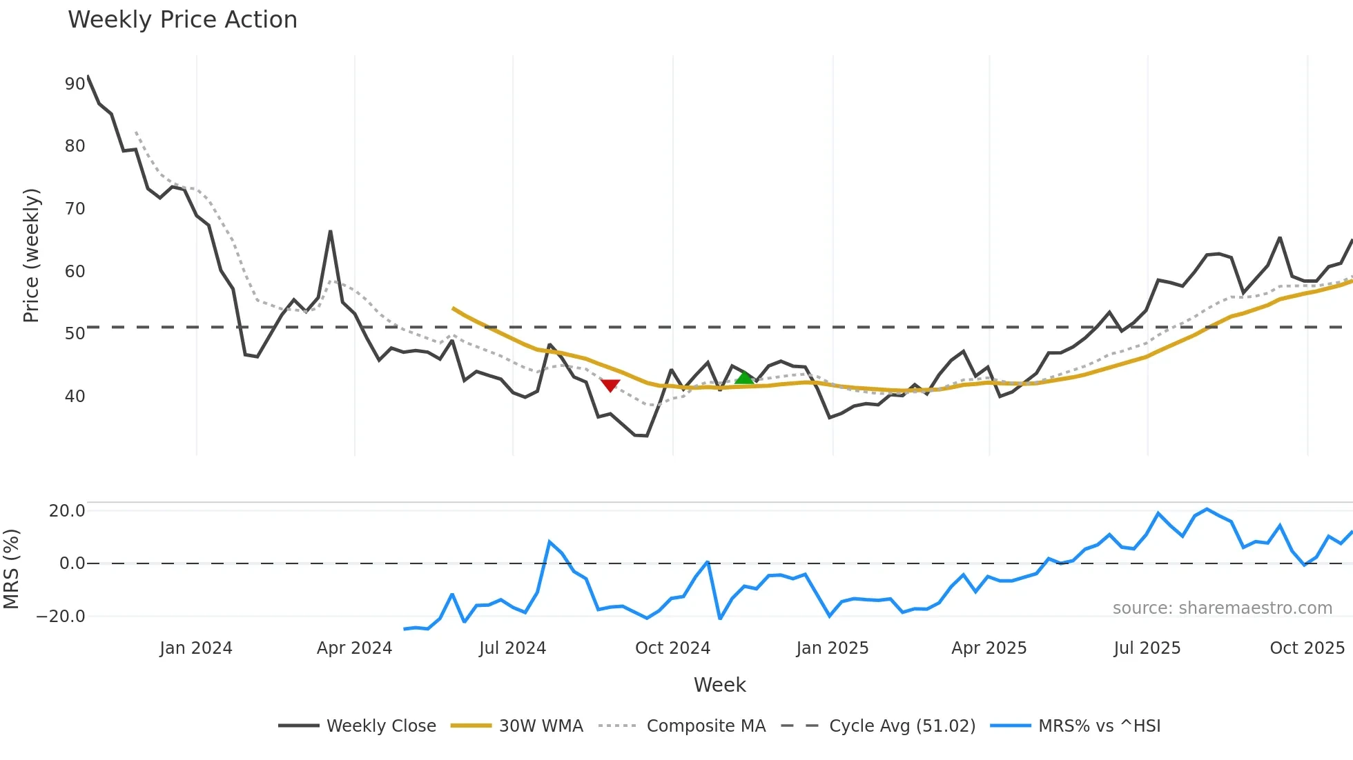 301528 weekly Price Action chart, closing 2025-10-27