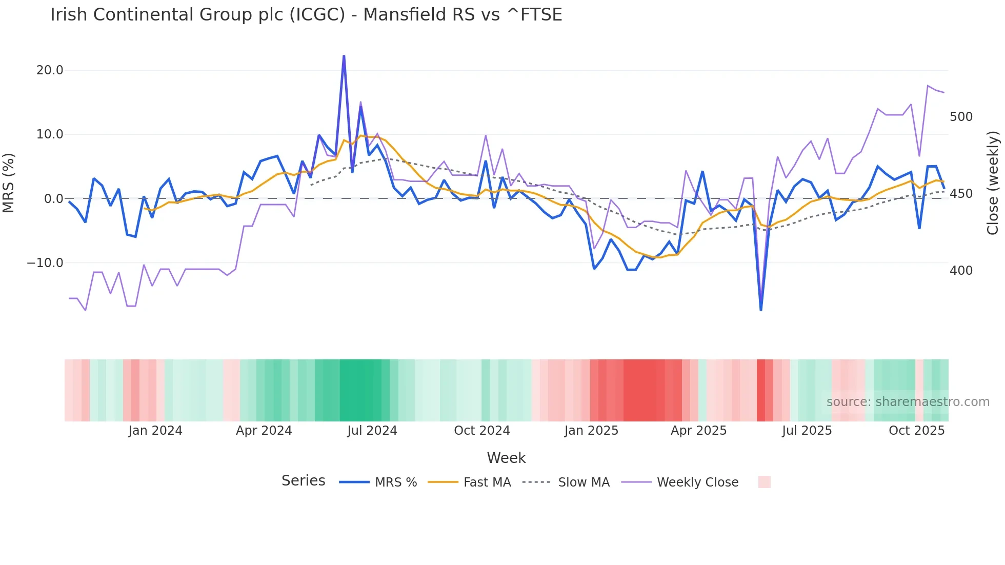 ICGC Mansfield Relative Strength chart