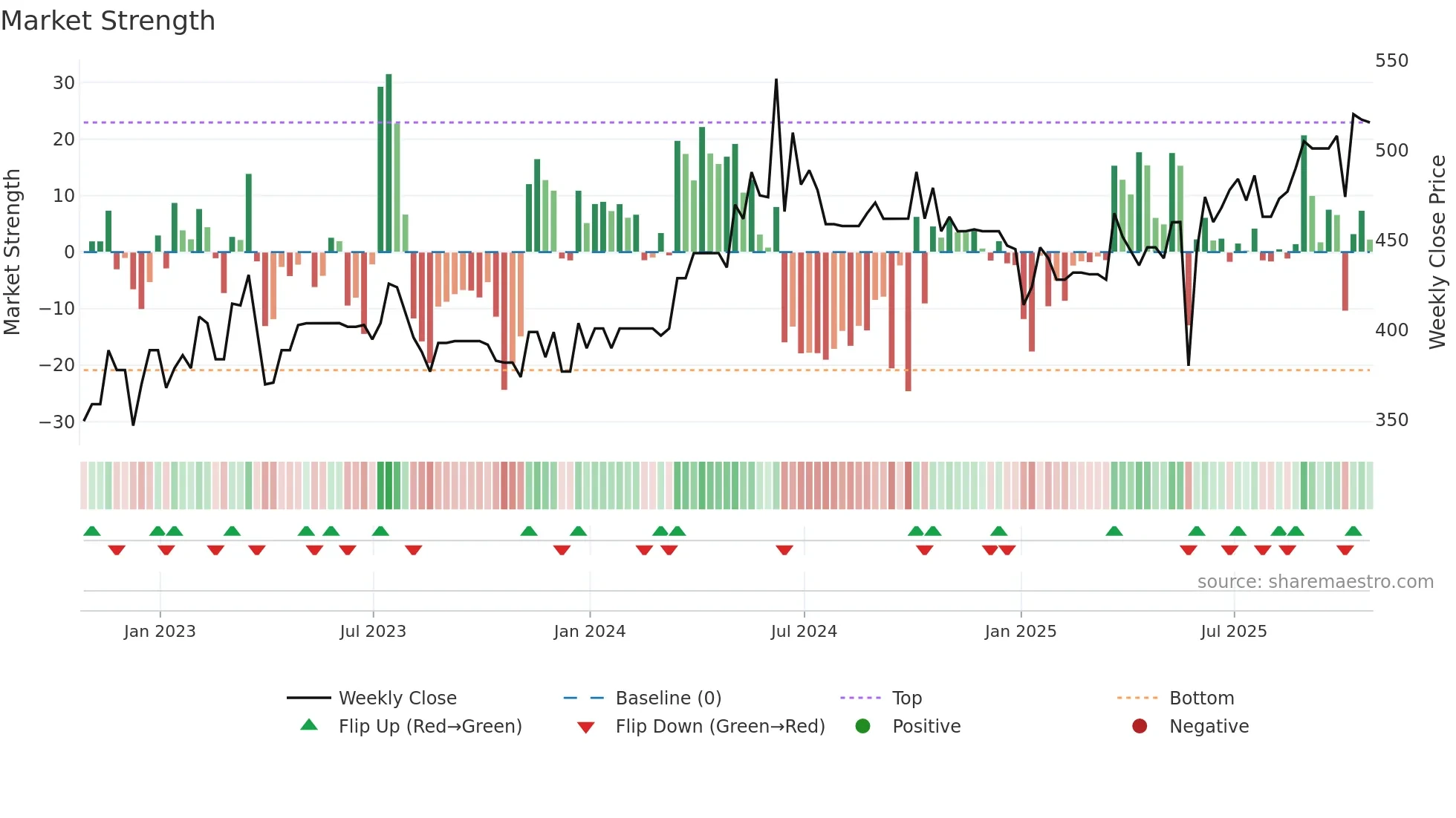 ICGC weekly Market Strength chart