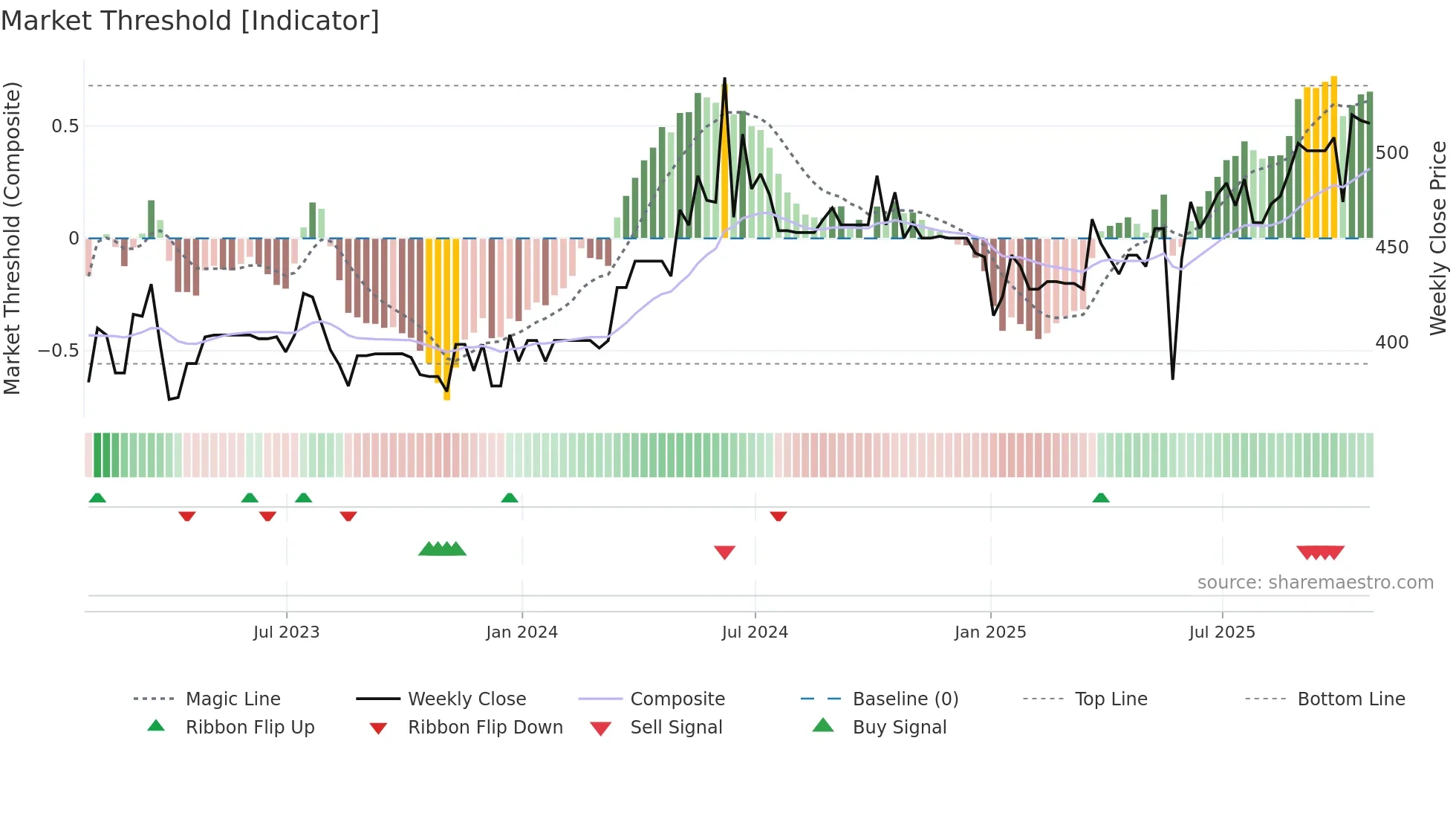 ICGC weekly Market Threshold chart