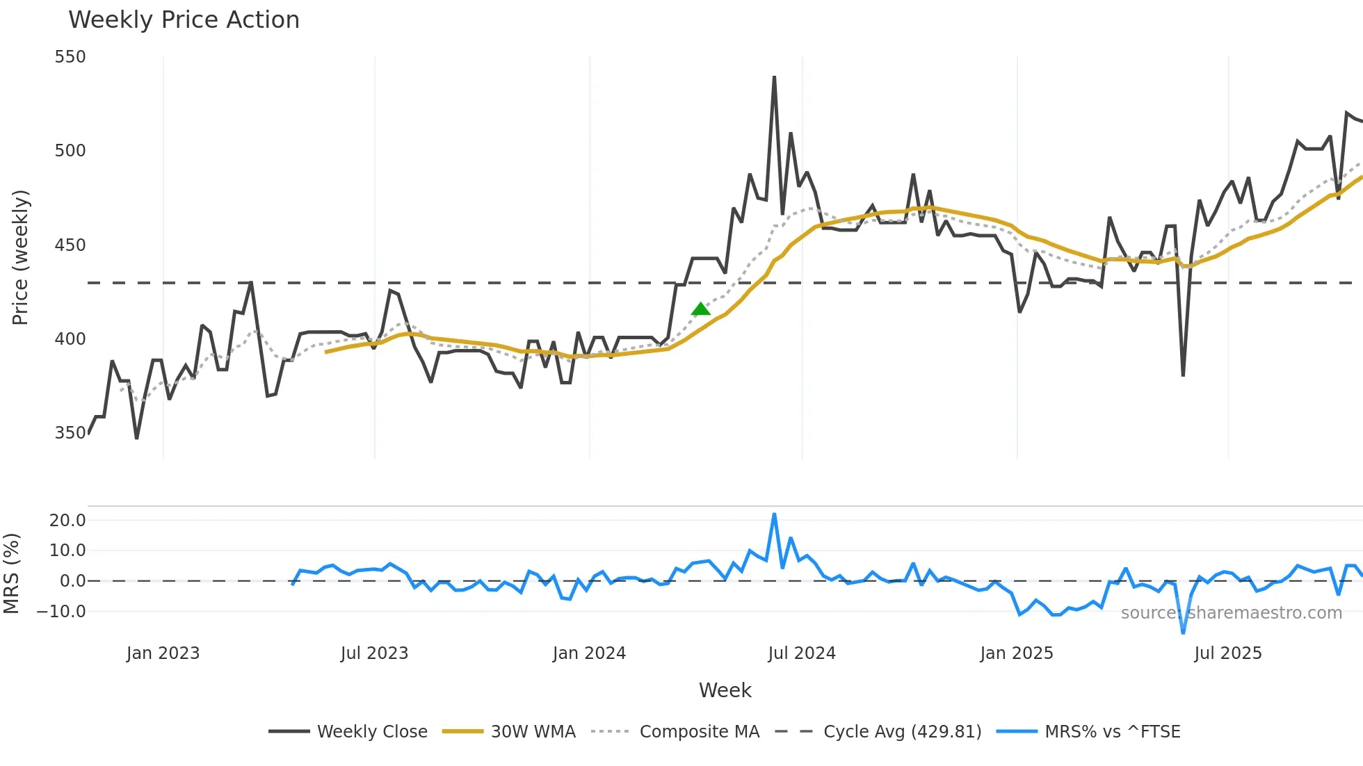 ICGC weekly Price Action chart, closing 2025-10-24