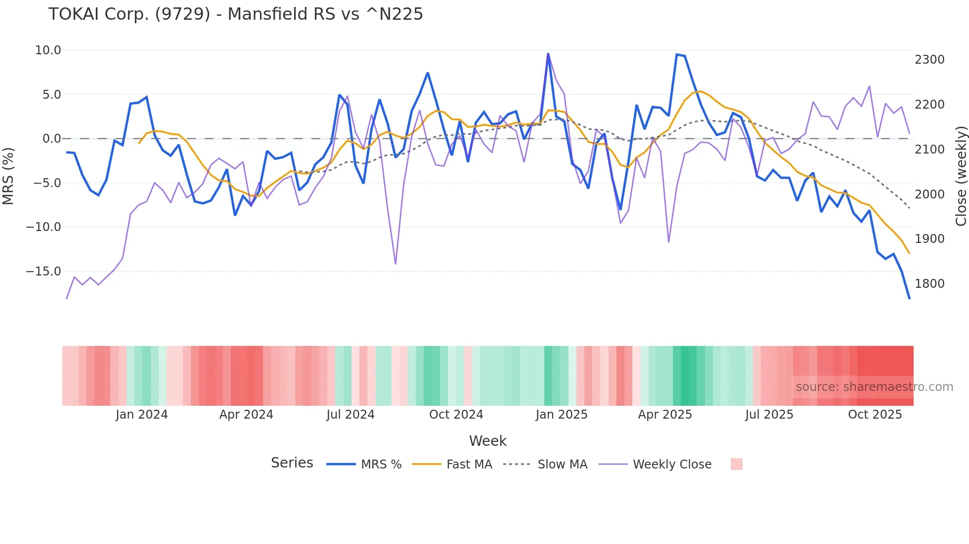 9729 Mansfield Relative Strength chart