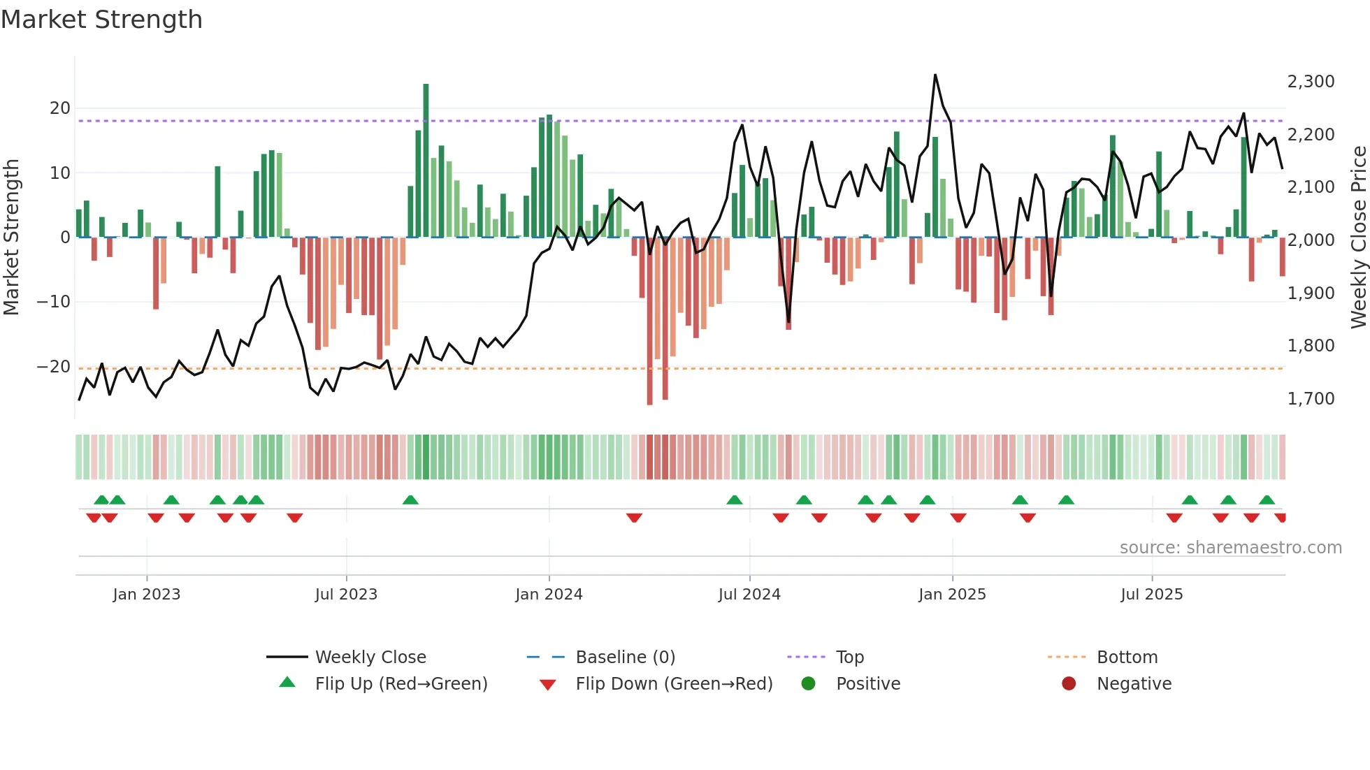 9729 weekly Market Strength chart