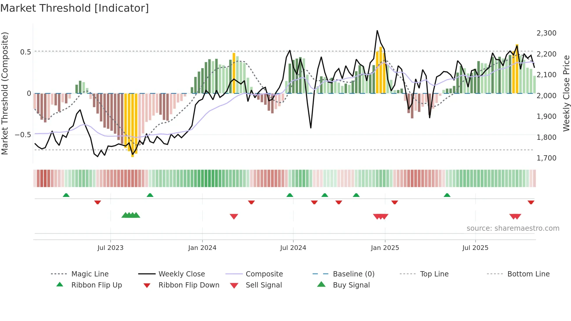 9729 weekly Market Threshold chart