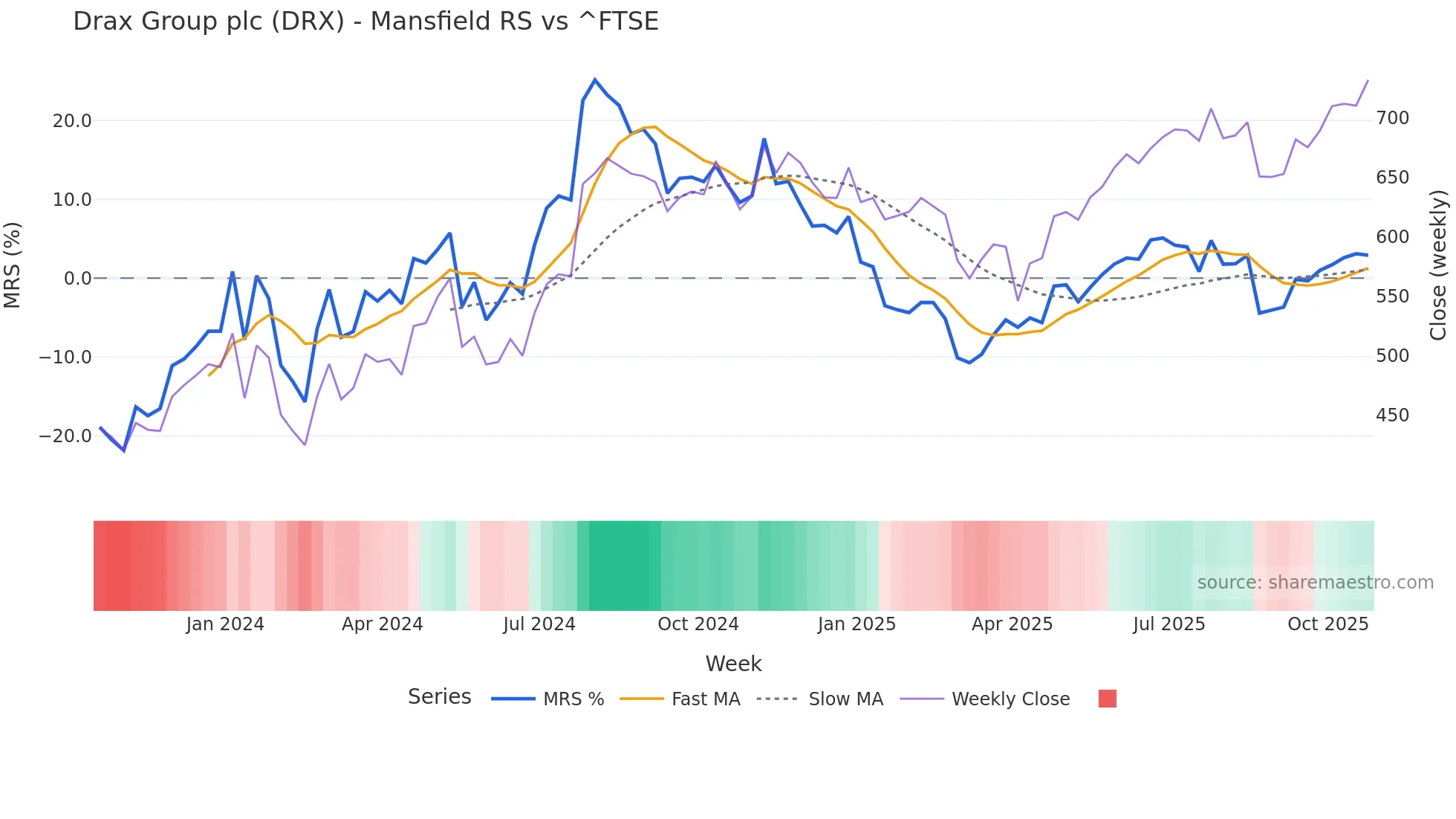 DRX Mansfield Relative Strength chart