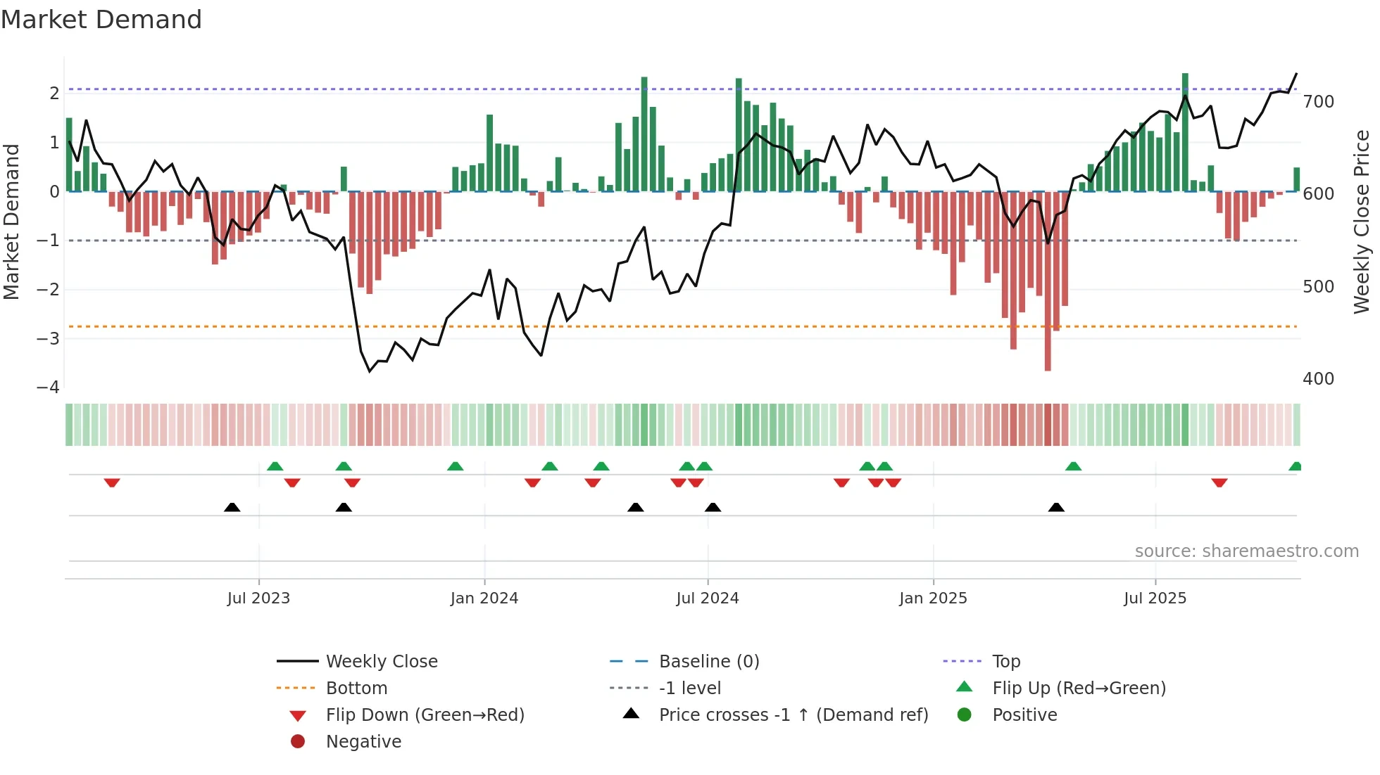 DRX weekly Market Demand chart