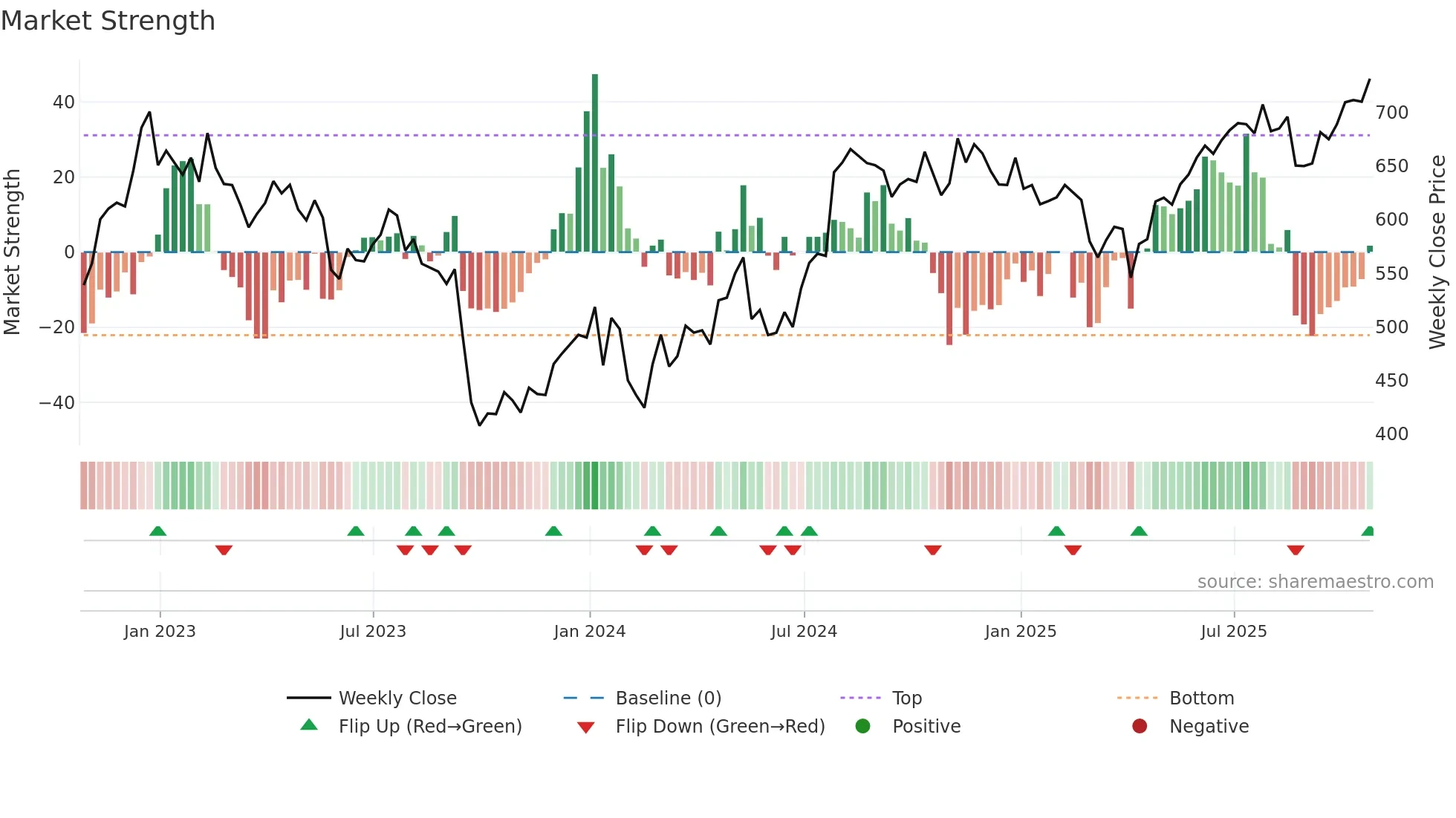 DRX weekly Market Strength chart