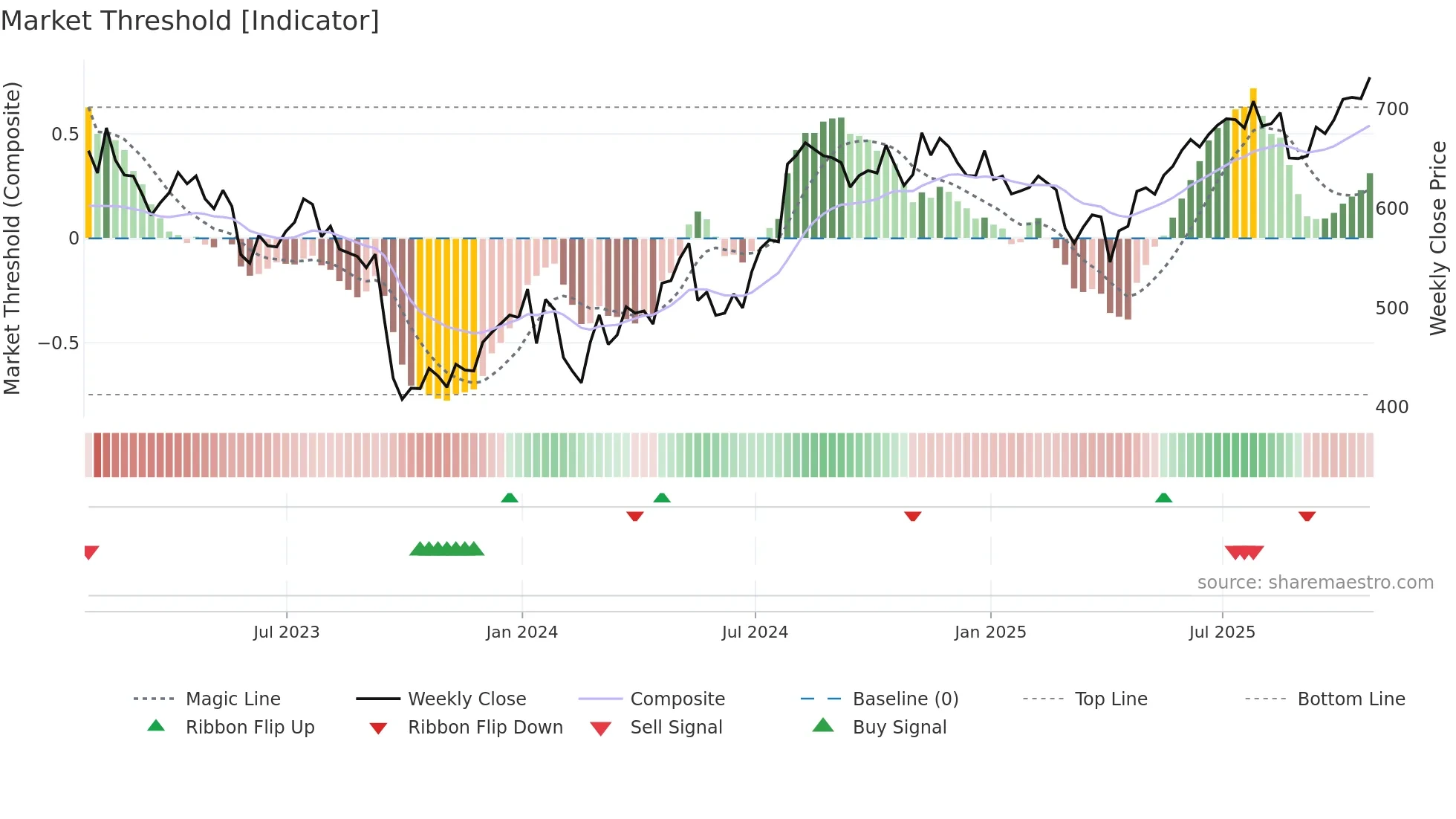 DRX weekly Market Threshold chart