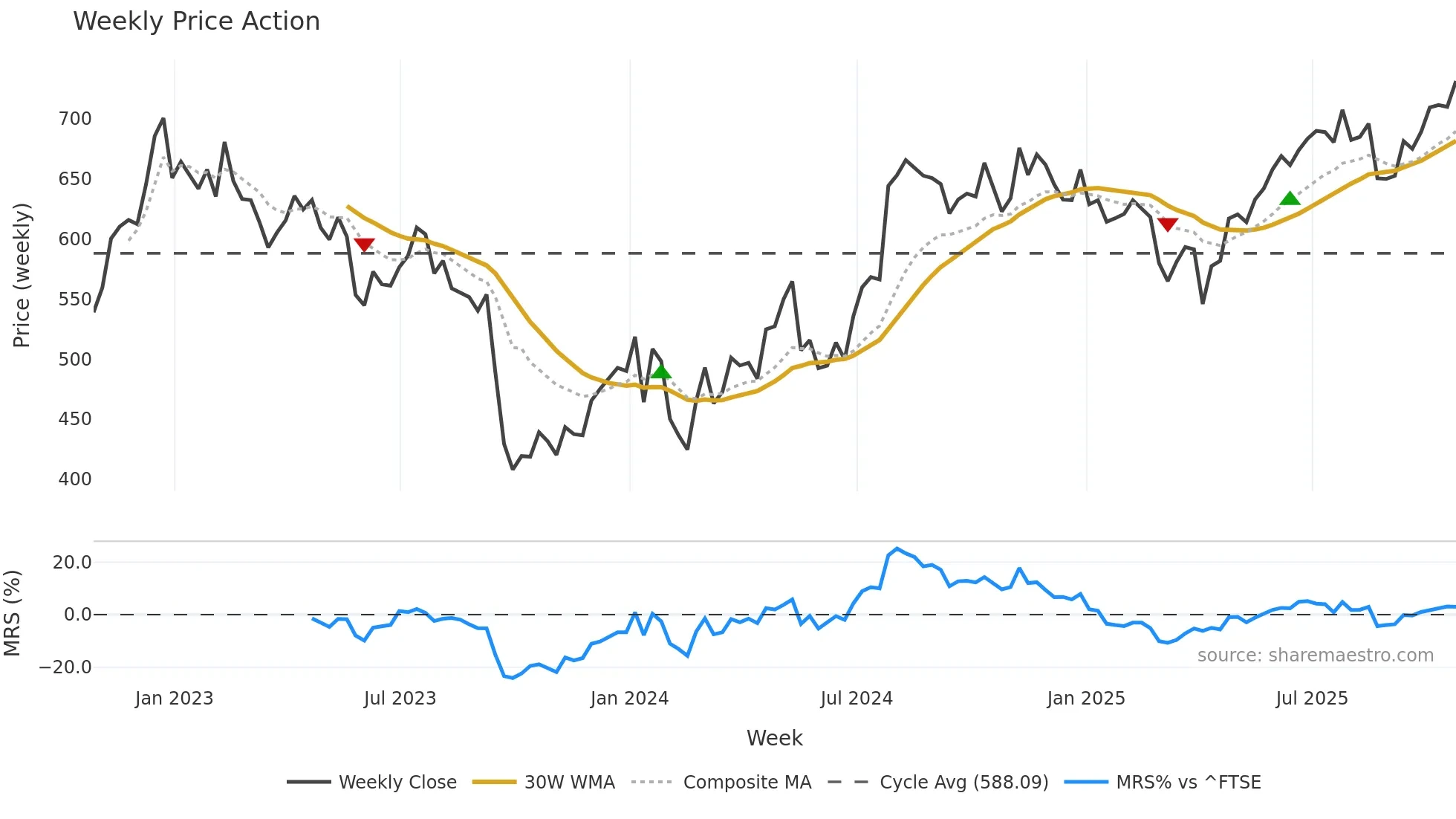 DRX weekly Price Action chart, closing 2025-10-24