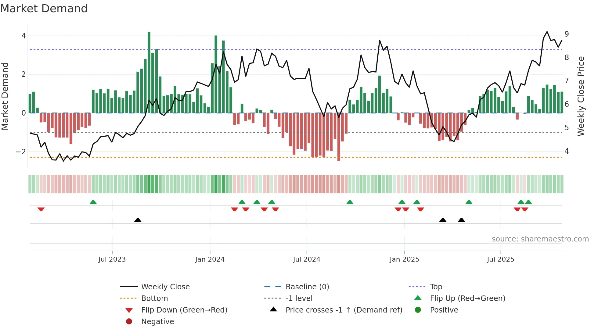 NXE weekly Market Demand chart