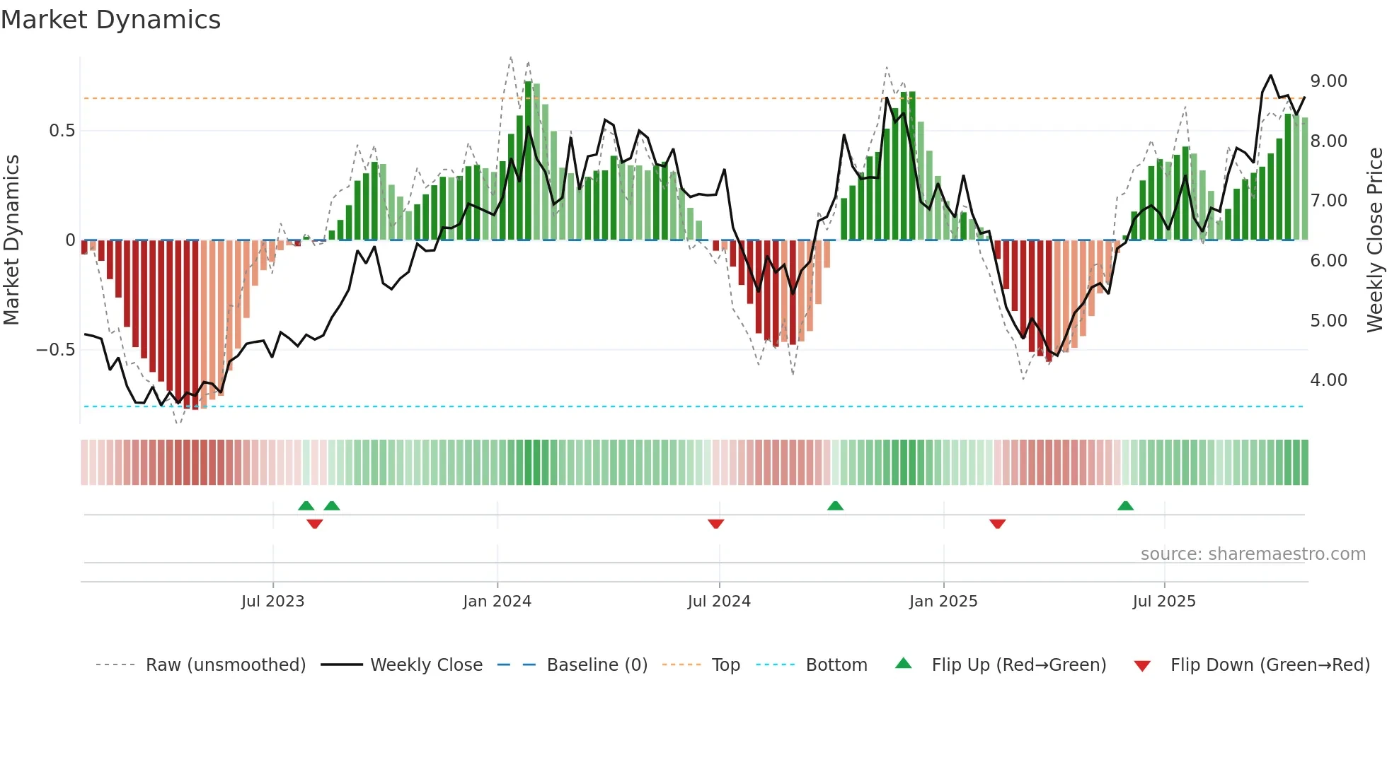 NXE weekly Market Dynamics chart