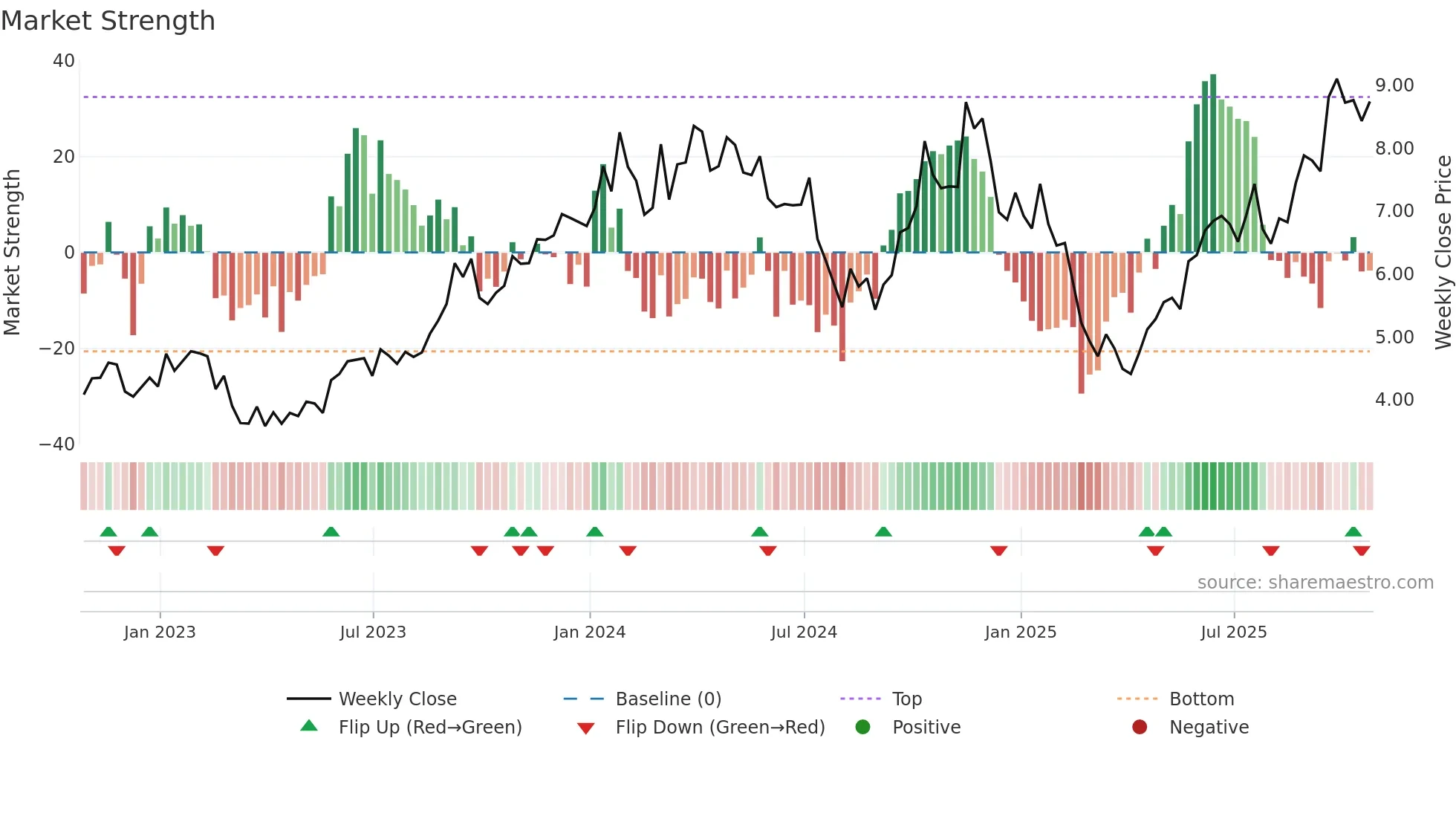 NXE weekly Market Strength chart