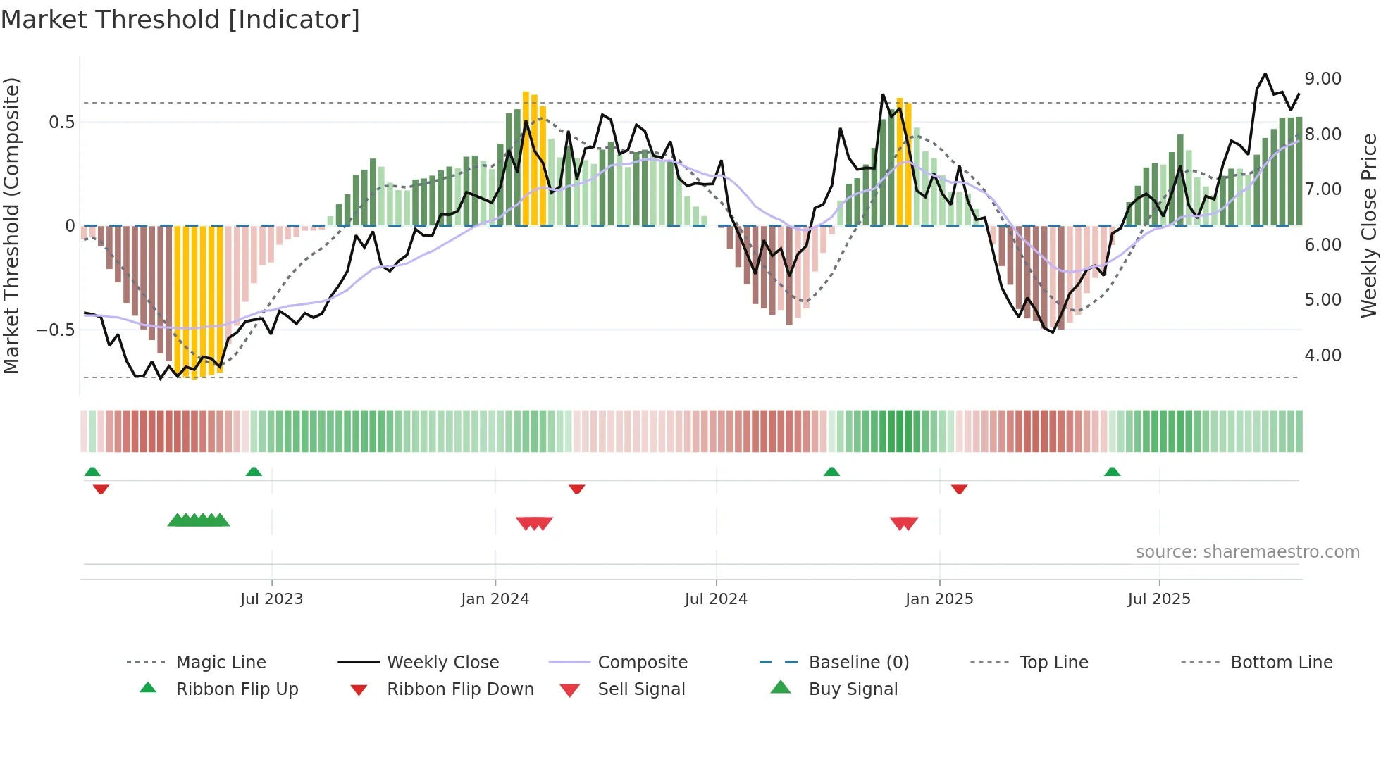 NXE weekly Market Threshold chart