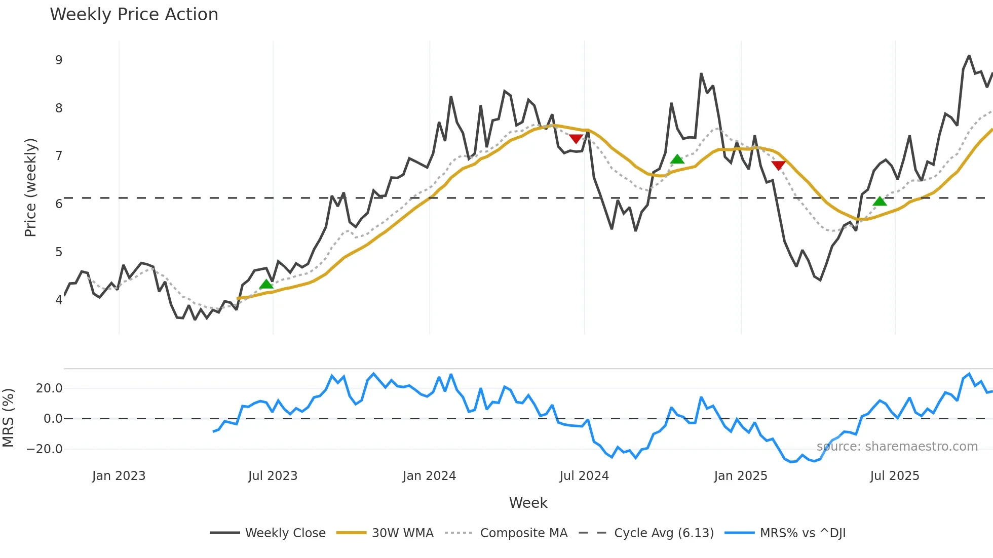 NXE weekly Price Action chart, closing 2025-10-24