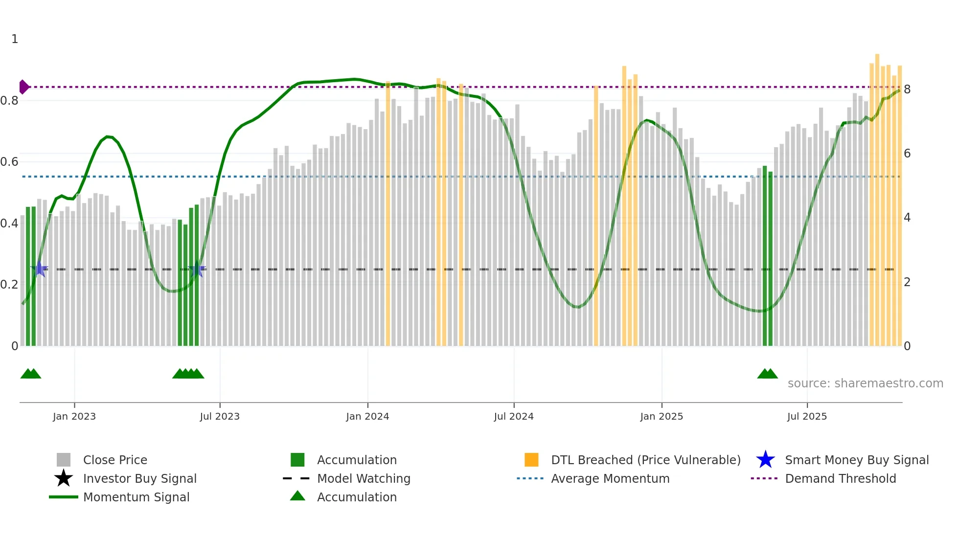 NXE weekly Smart Money chart