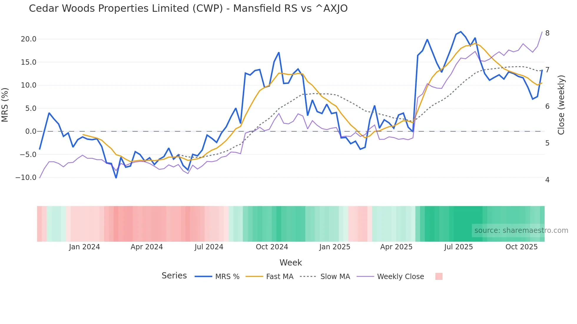 CWP Mansfield Relative Strength chart