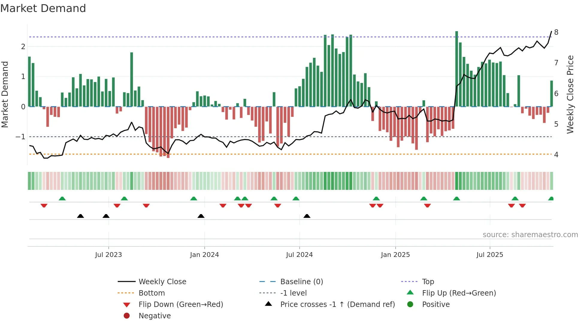CWP weekly Market Demand chart