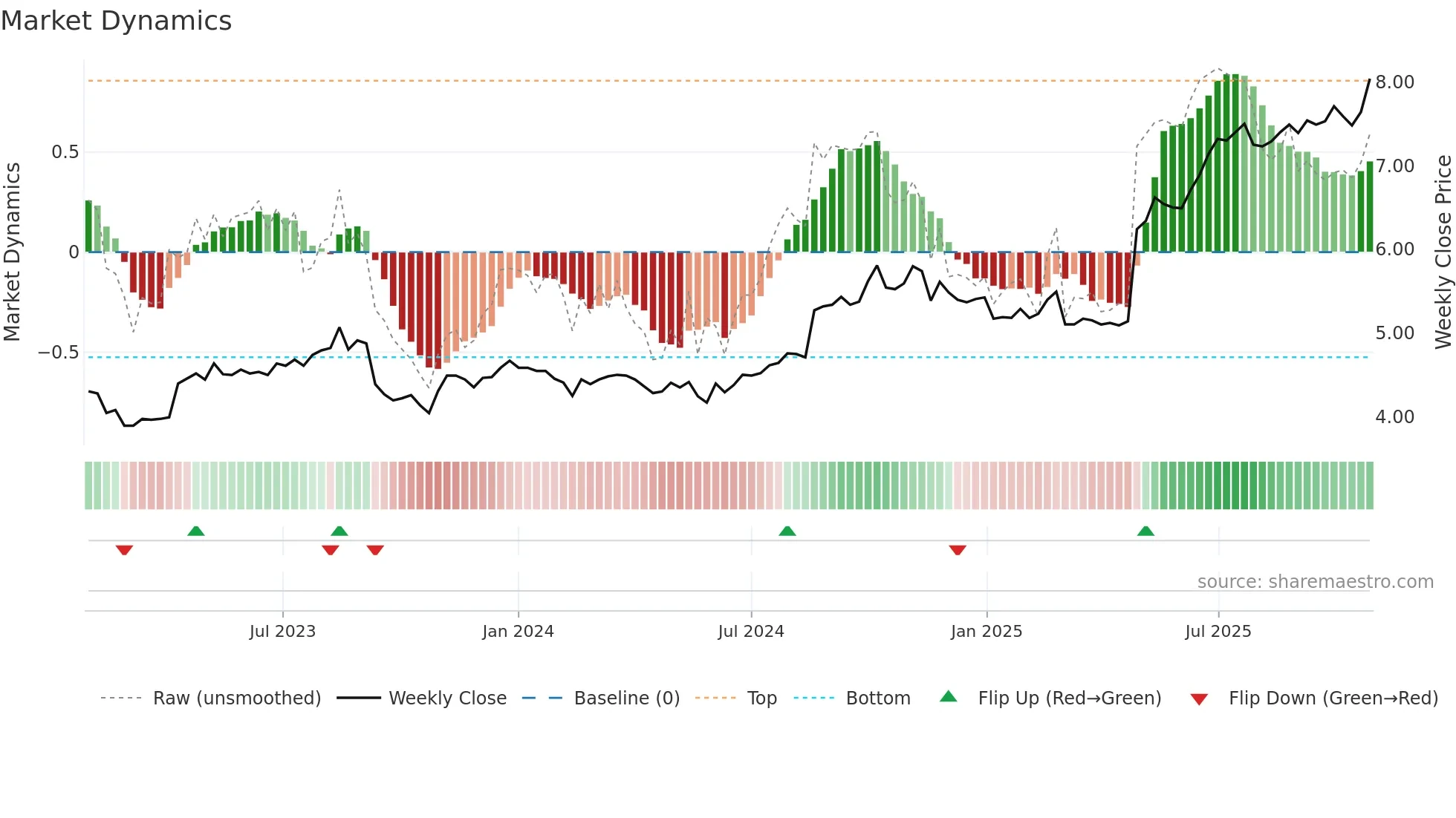 CWP weekly Market Dynamics chart