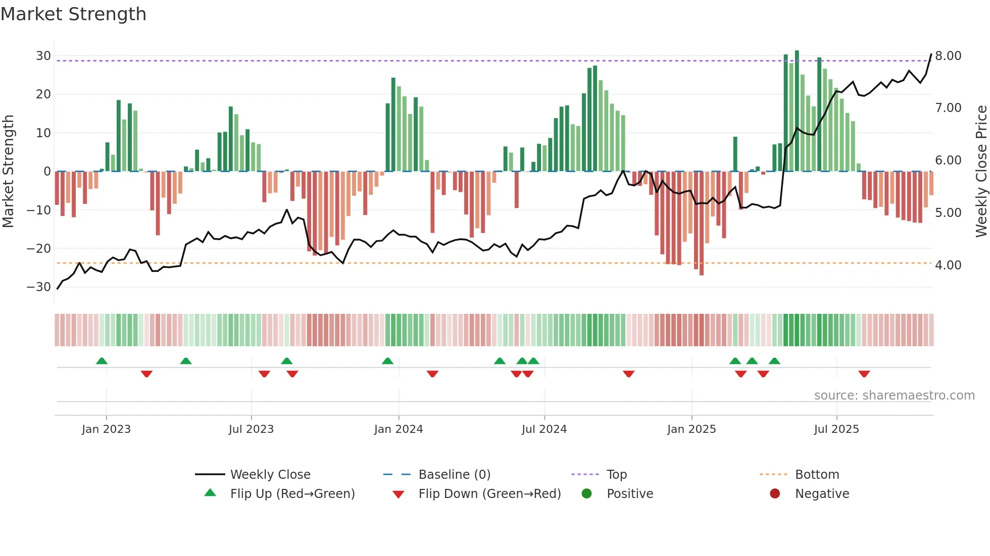 CWP weekly Market Strength chart