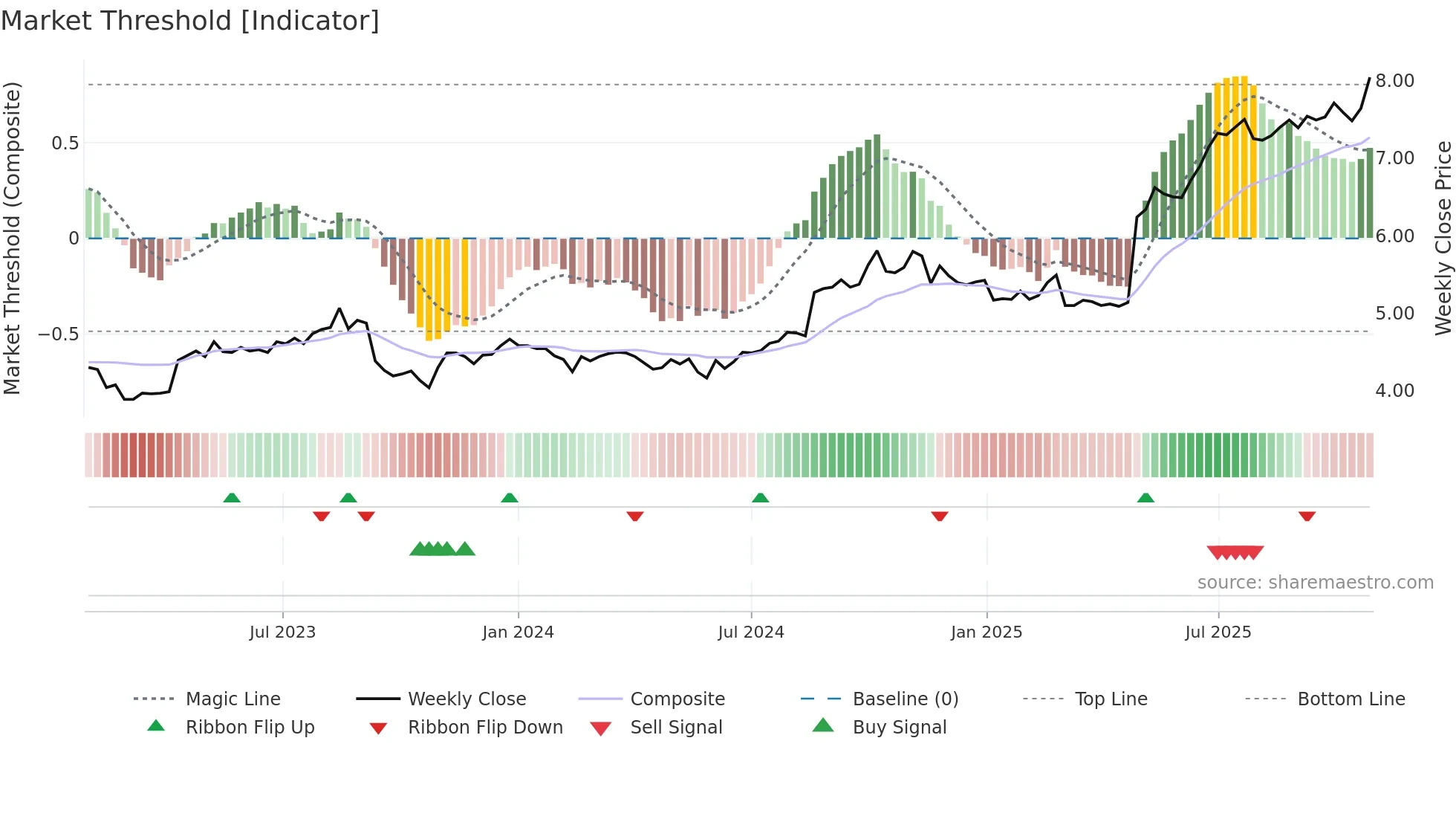 CWP weekly Market Threshold chart
