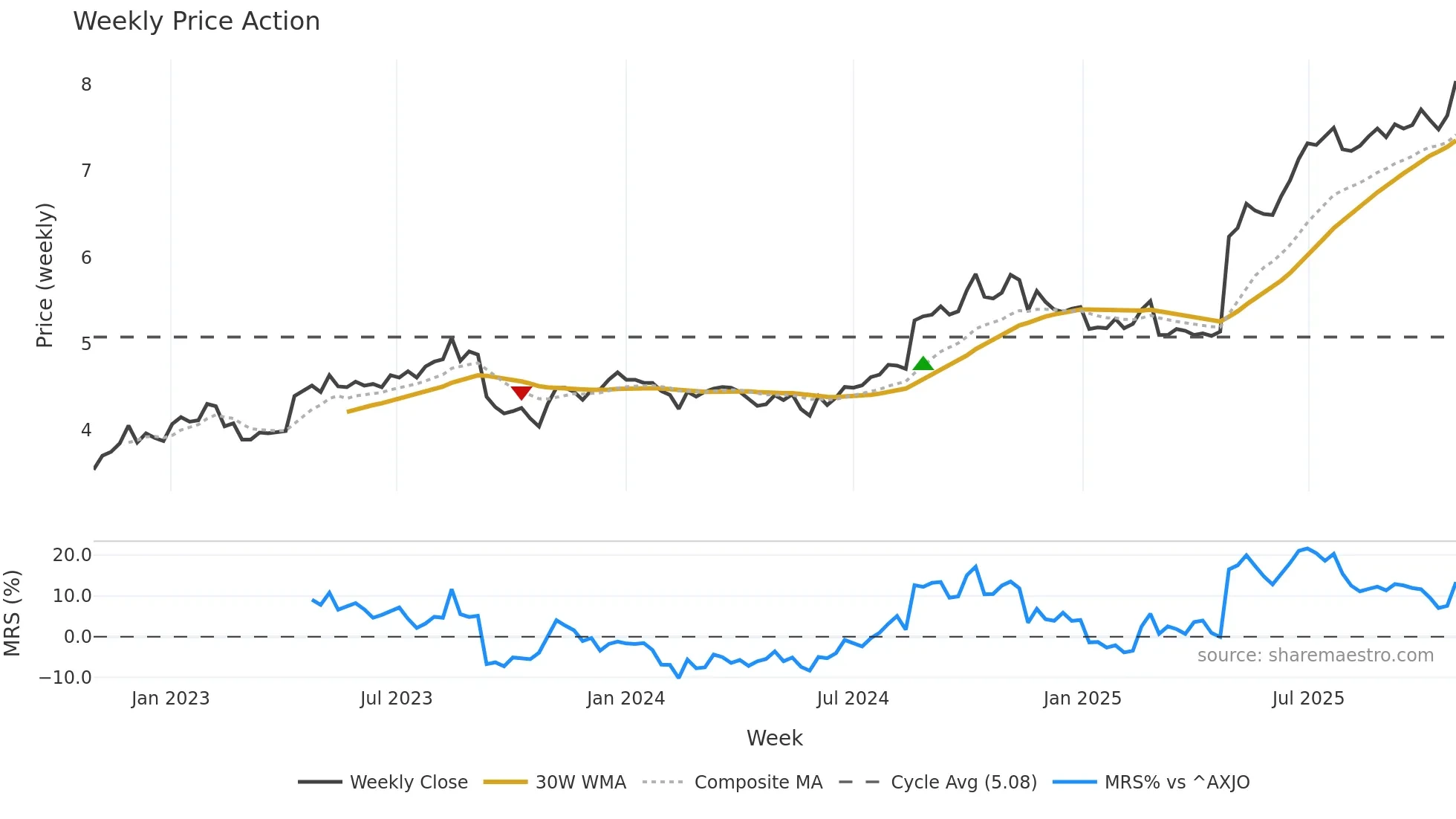 CWP weekly Price Action chart, closing 2025-10-27