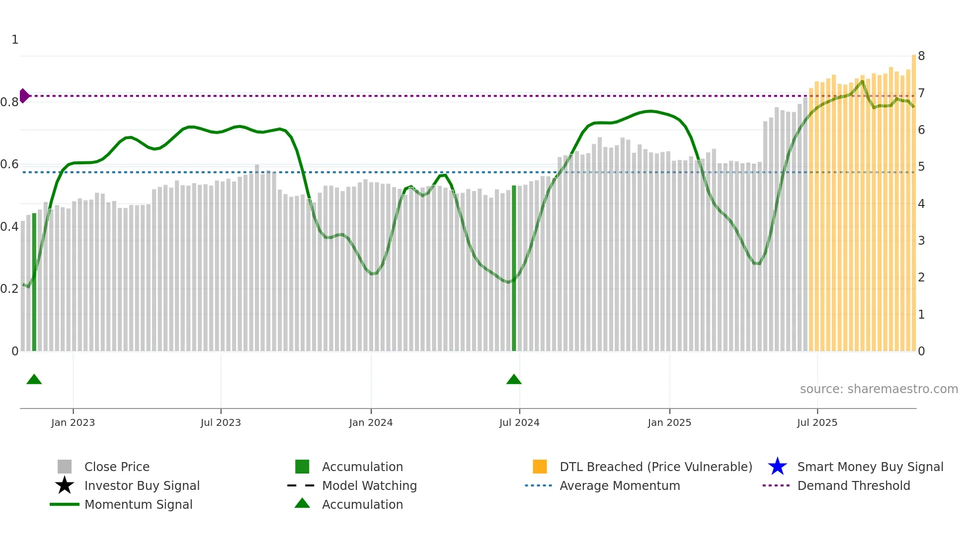 CWP weekly Smart Money chart
