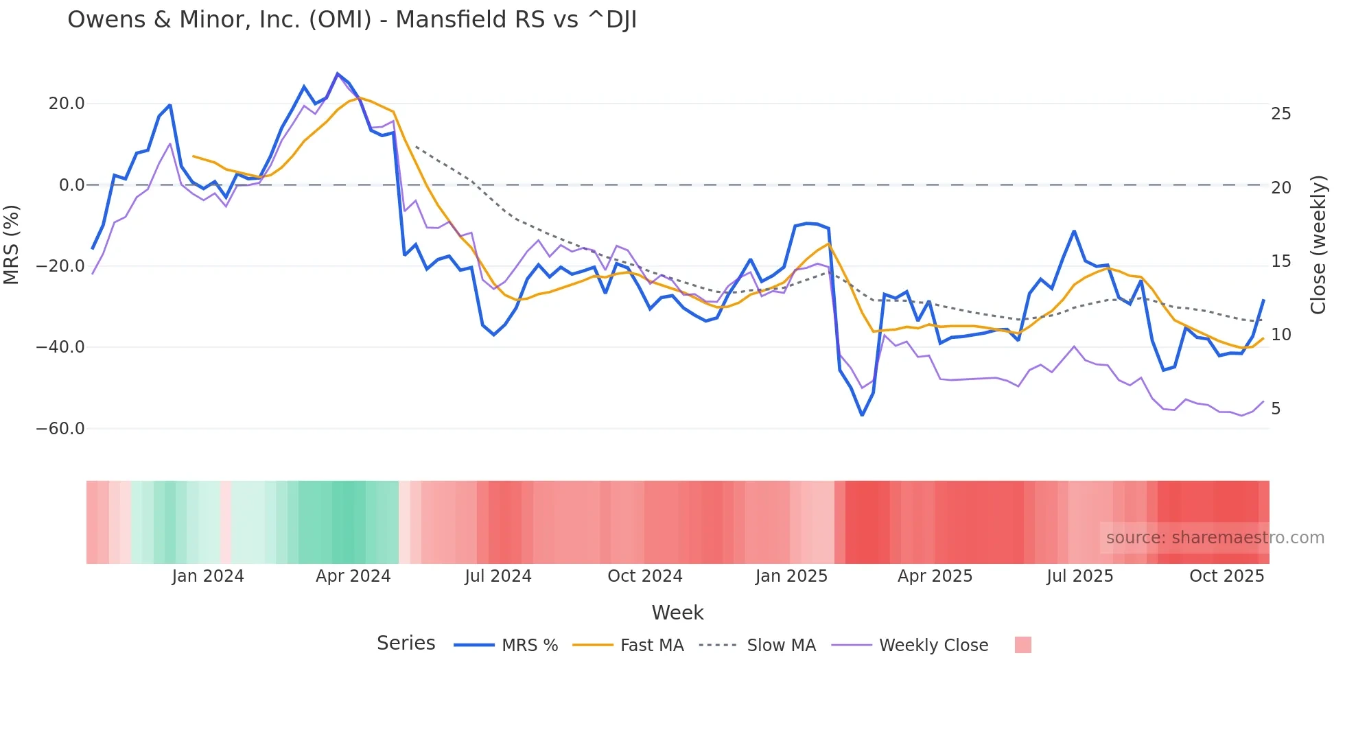 OMI Mansfield Relative Strength chart