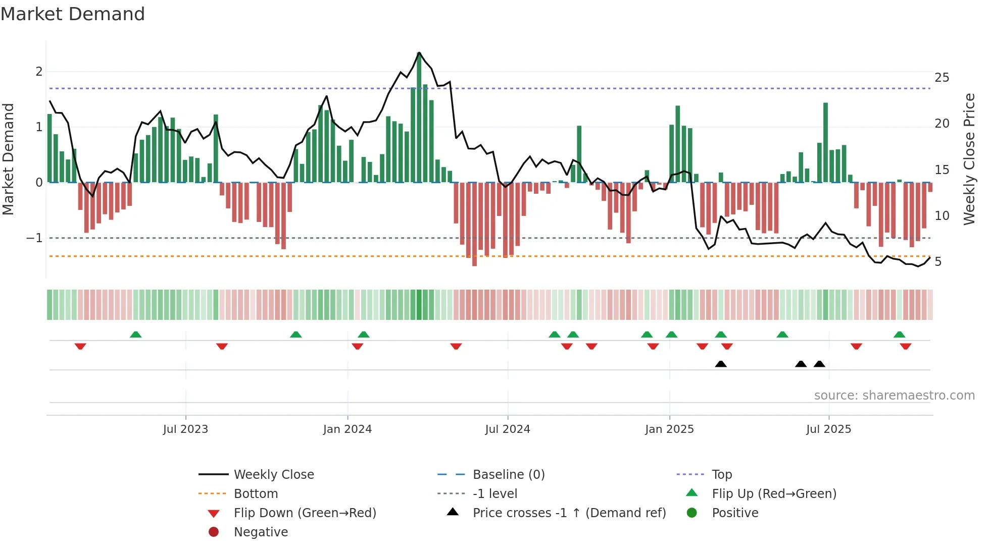 OMI weekly Market Demand chart