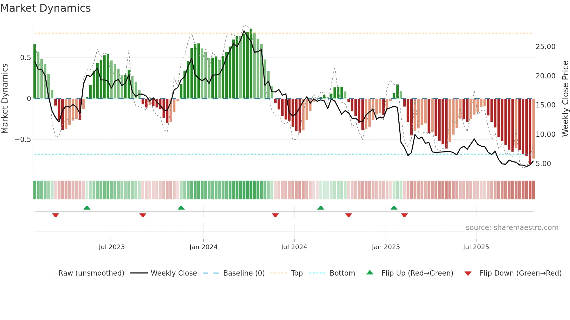 OMI weekly Market Dynamics chart